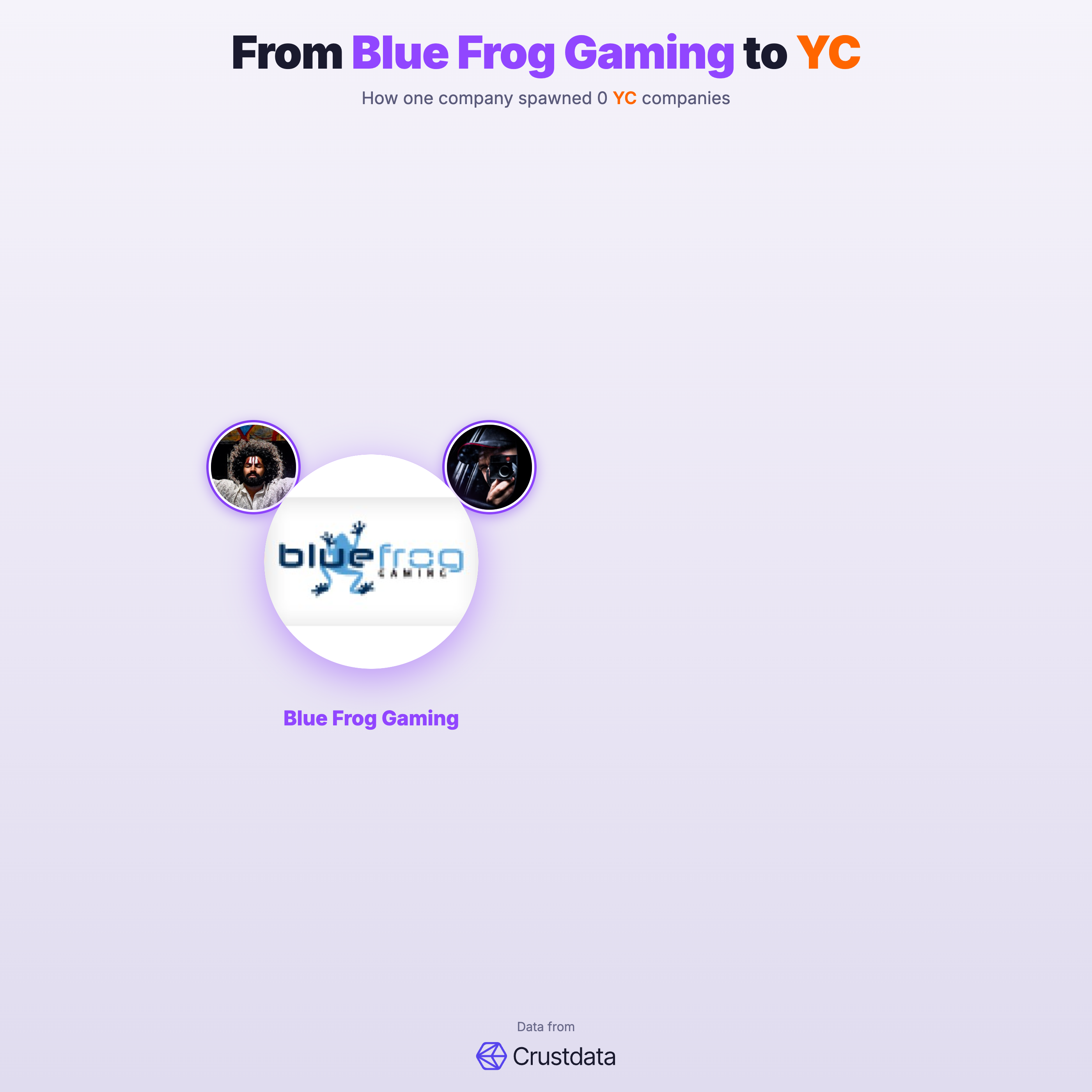 Blue Frog Gaming Founder Genealogy Tree - YC Alumni Startups
