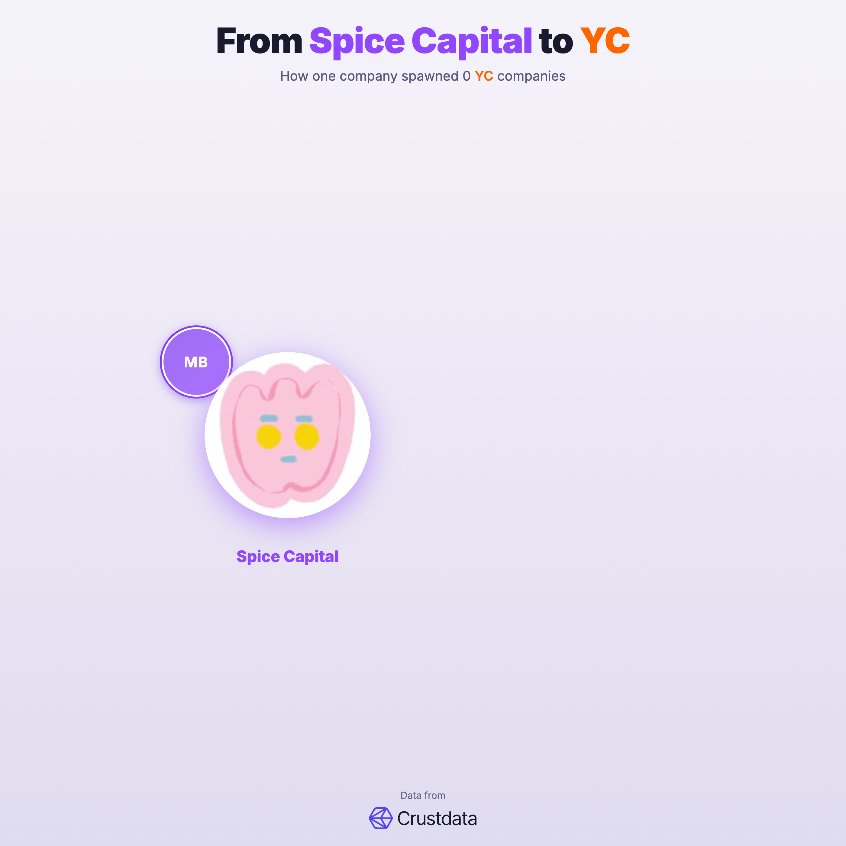 Spice Capital Founder Genealogy Tree - YC Alumni Startups