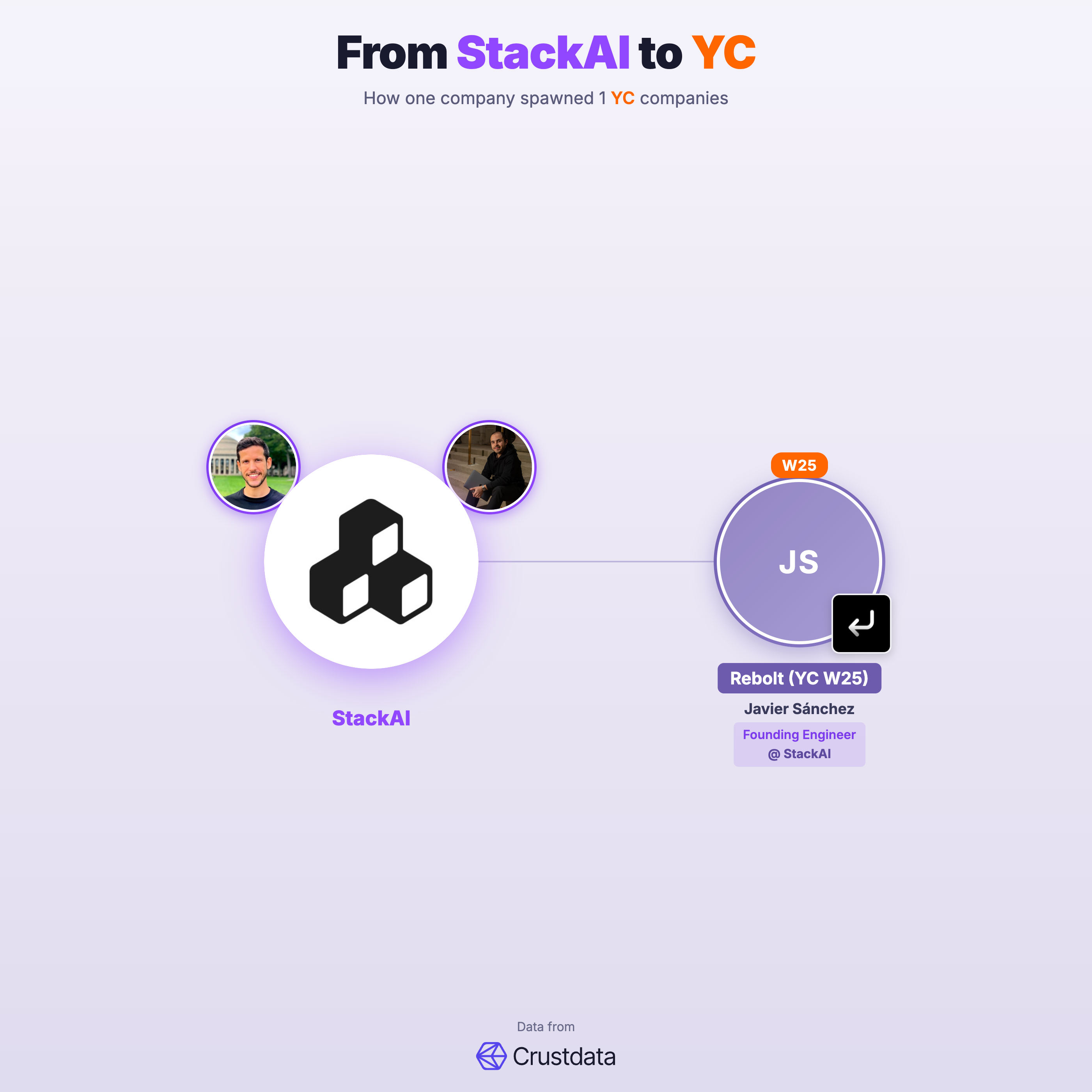 StackAI Founder Genealogy Tree - YC Alumni Startups