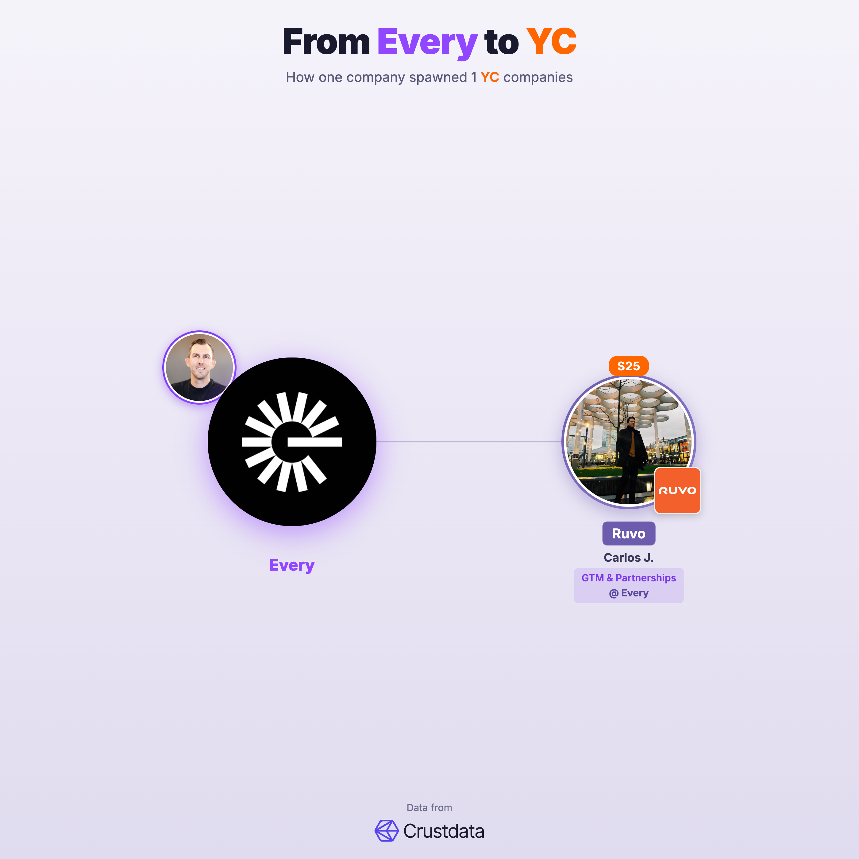 Every Founder Genealogy Tree - YC Alumni Startups