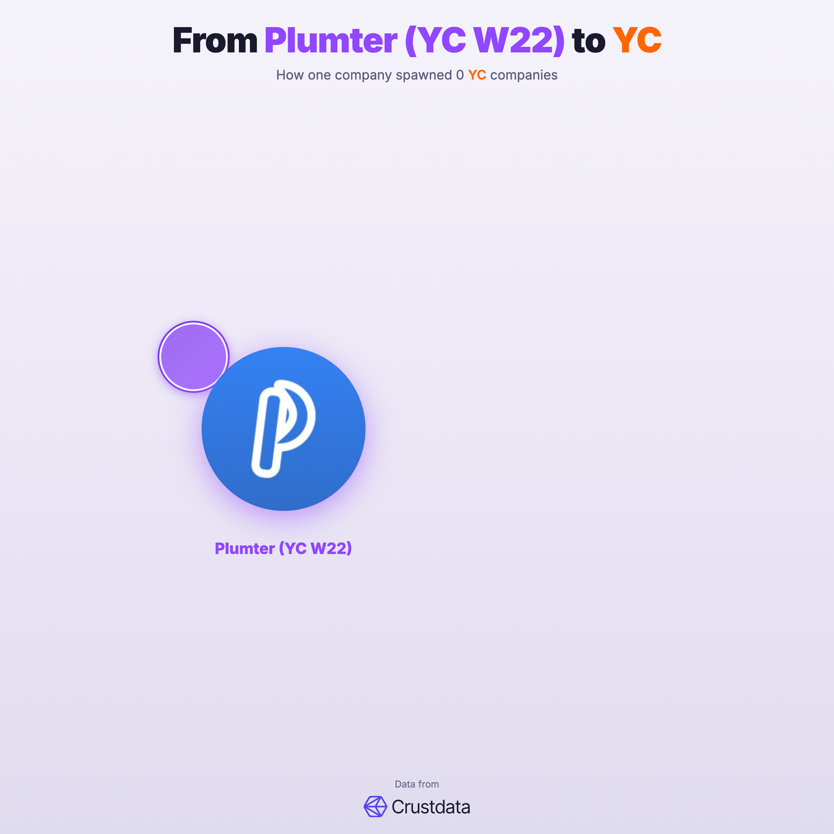 Plumter (YC W22) Founder Genealogy Tree - YC Alumni Startups