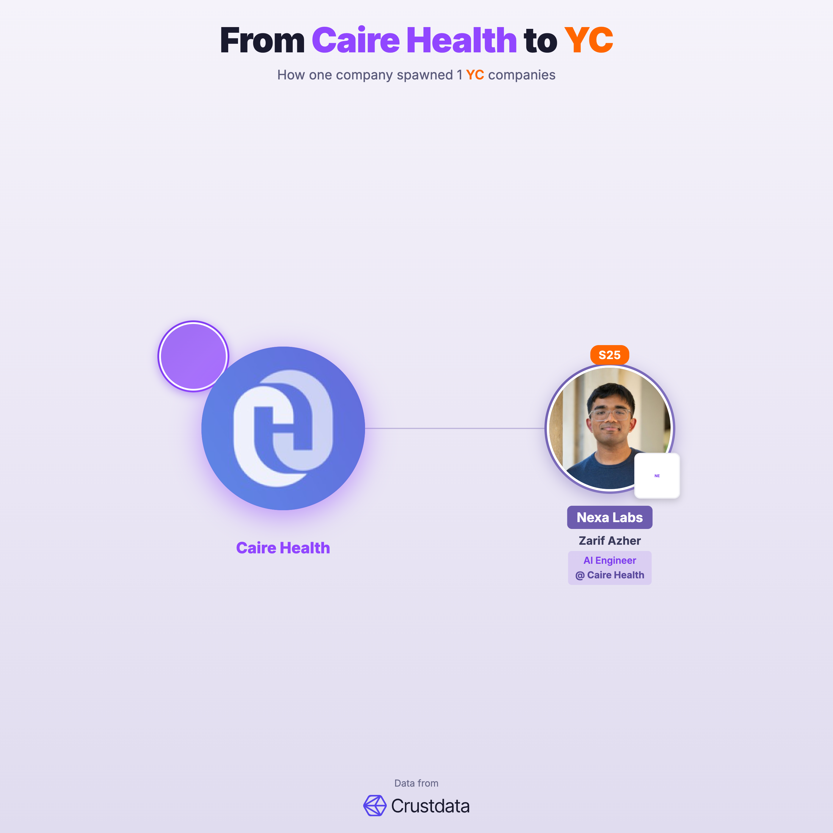 Caire Health Founder Genealogy Tree - YC Alumni Startups