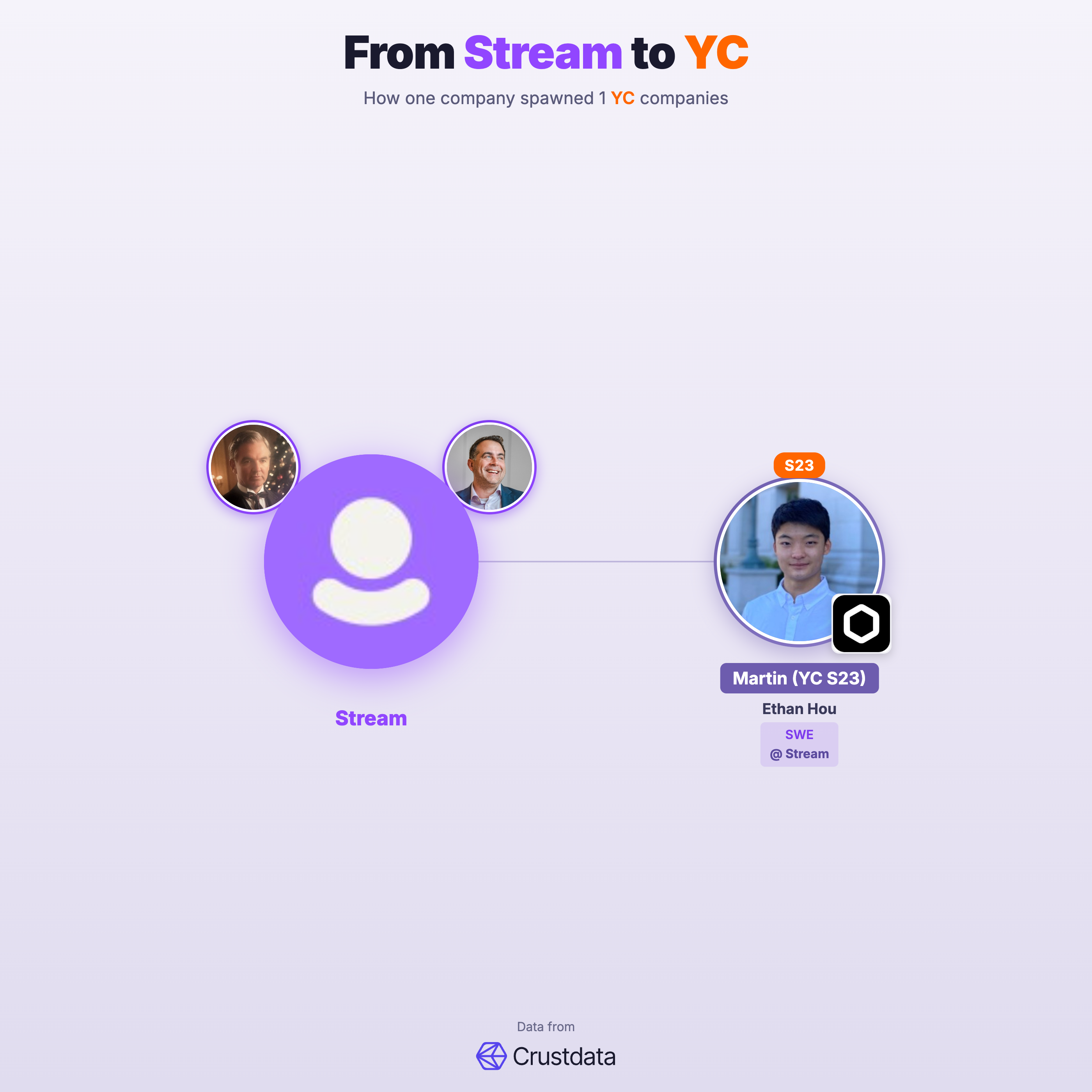 Stream Founder Genealogy Tree - YC Alumni Startups