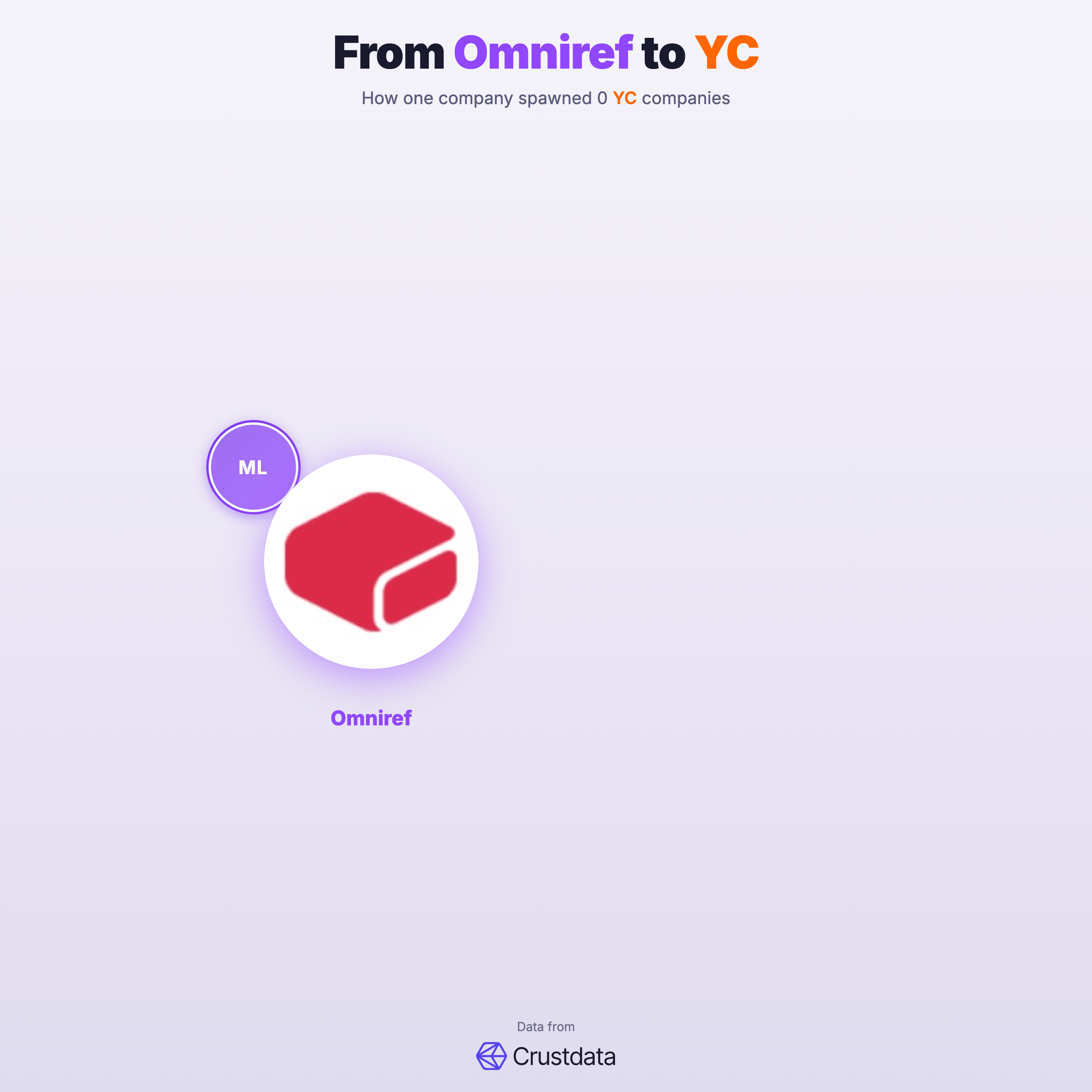 Omniref Founder Genealogy Tree - YC Alumni Startups