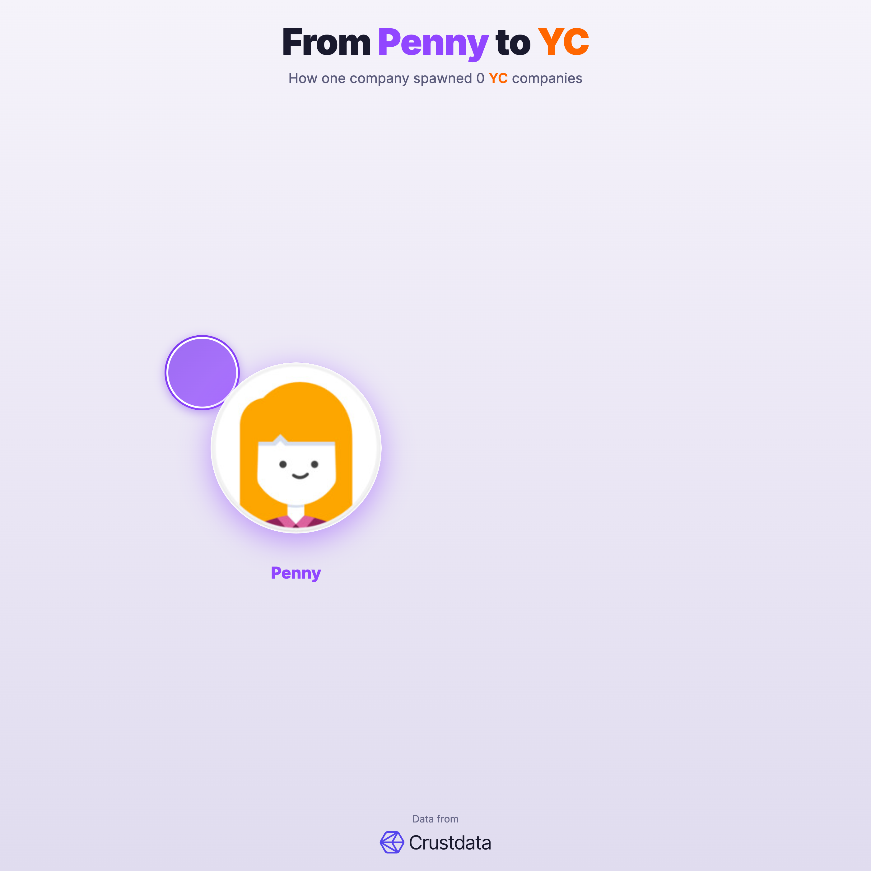 Penny Founder Genealogy Tree - YC Alumni Startups