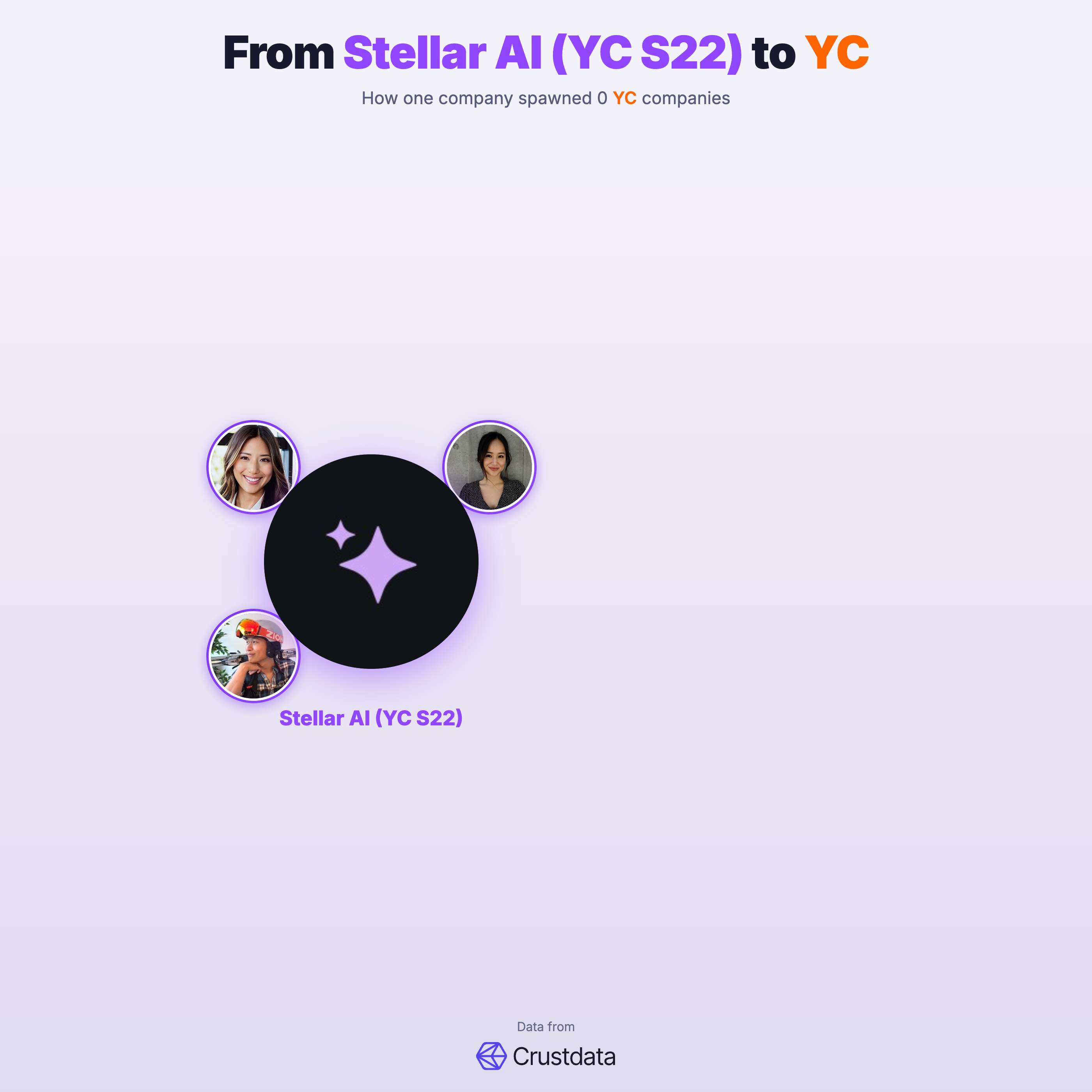 Stellar AI (YC S22) Founder Genealogy Tree - YC Alumni Startups
