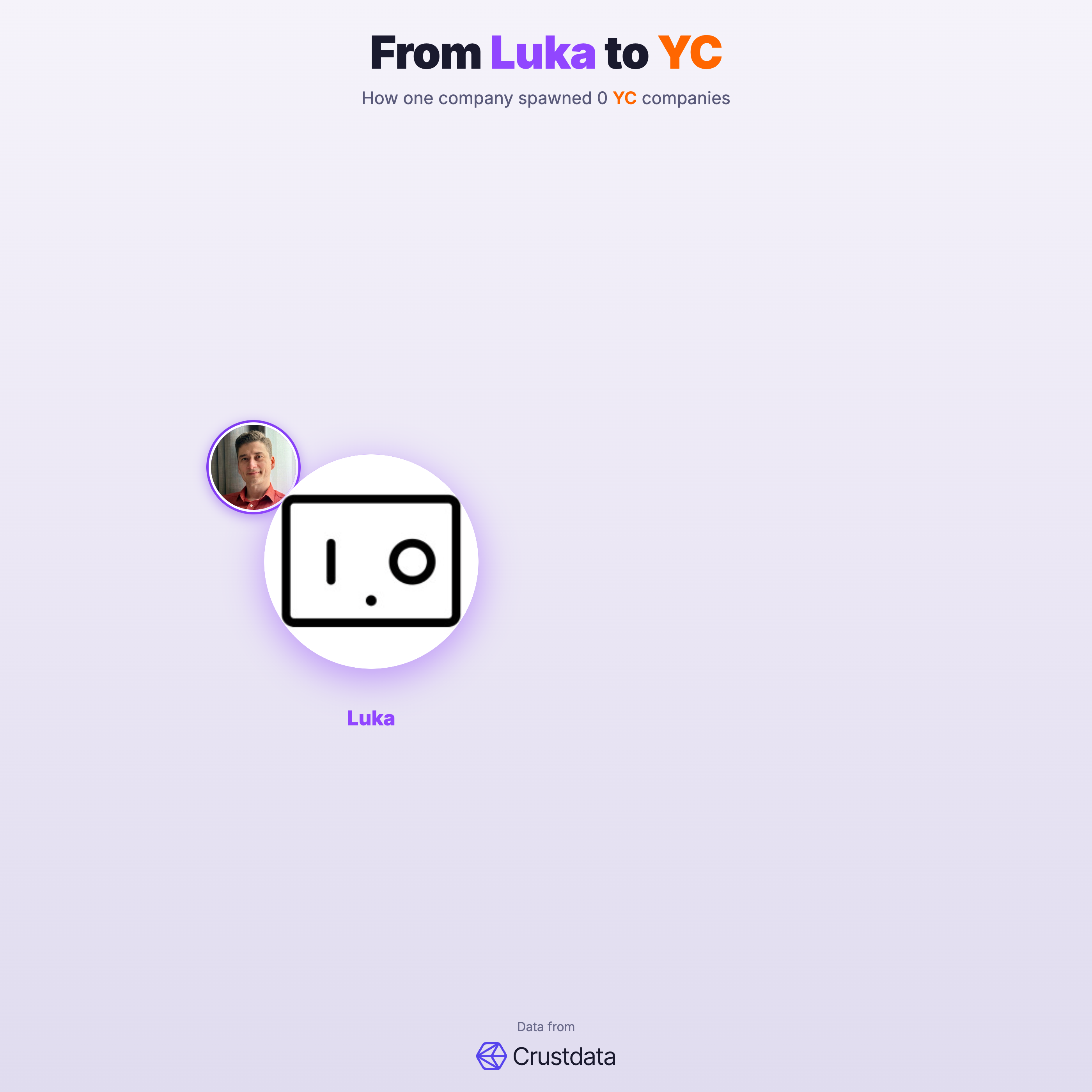 Luka Founder Genealogy Tree - YC Alumni Startups