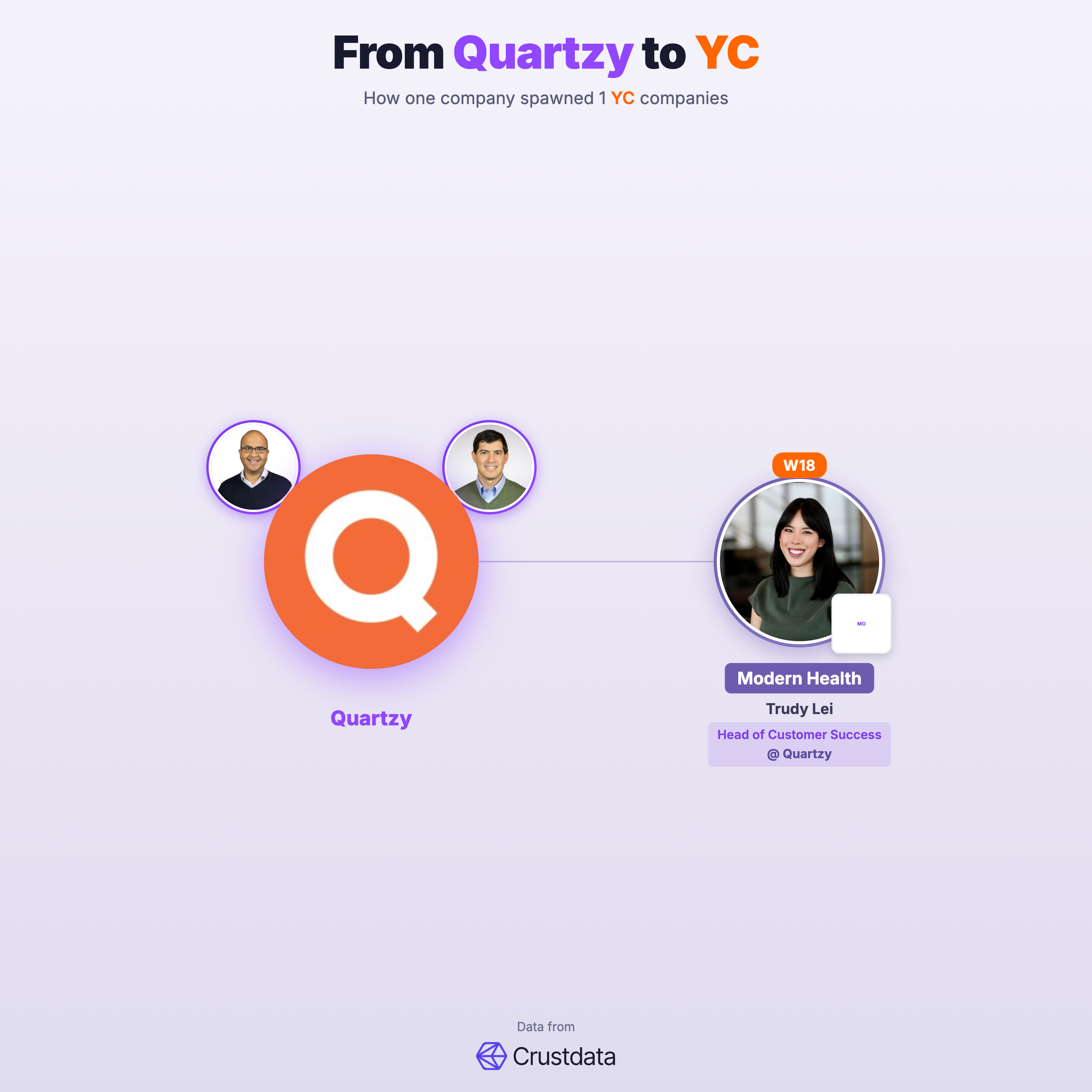 Quartzy Founder Genealogy Tree - YC Alumni Startups