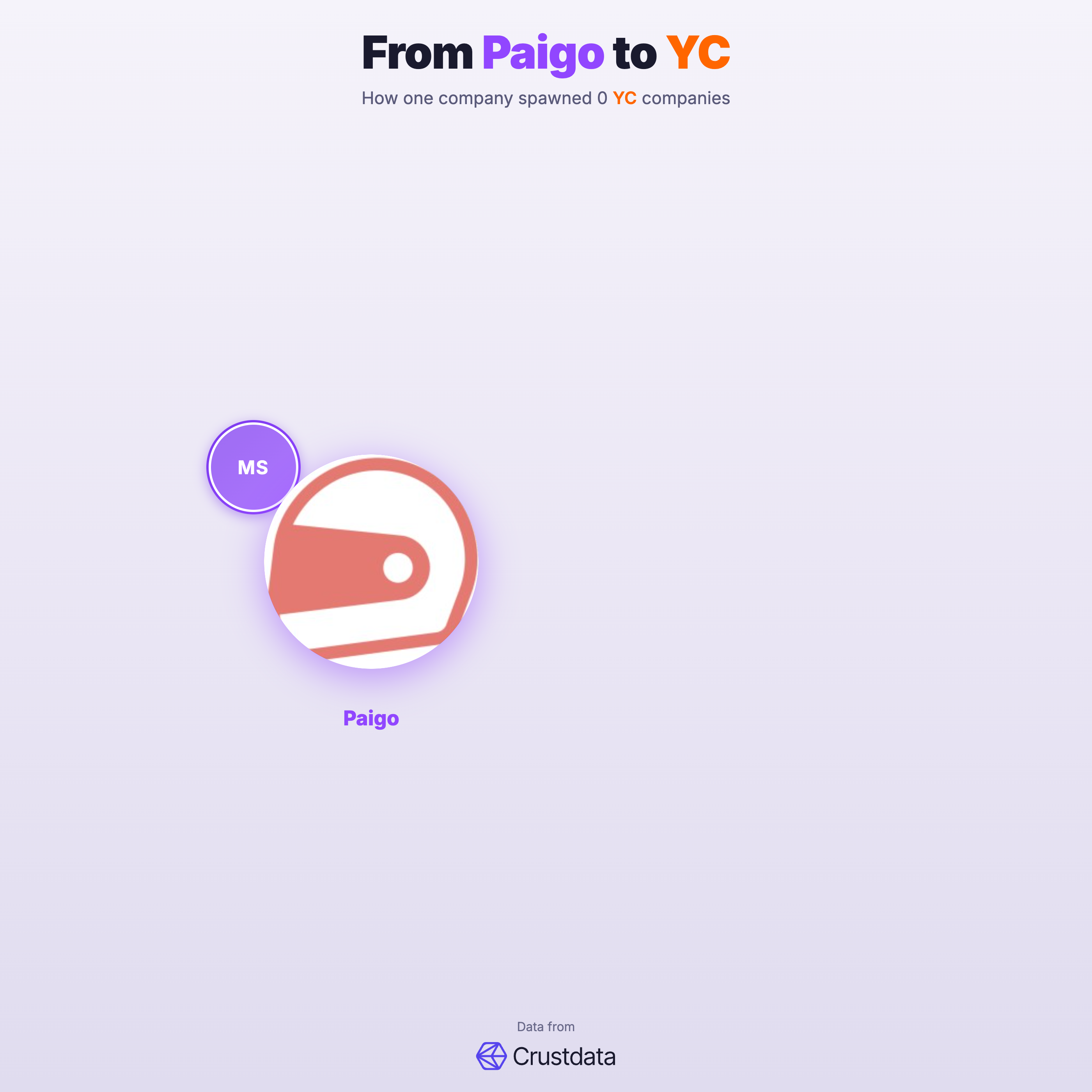 Paigo Founder Genealogy Tree - YC Alumni Startups