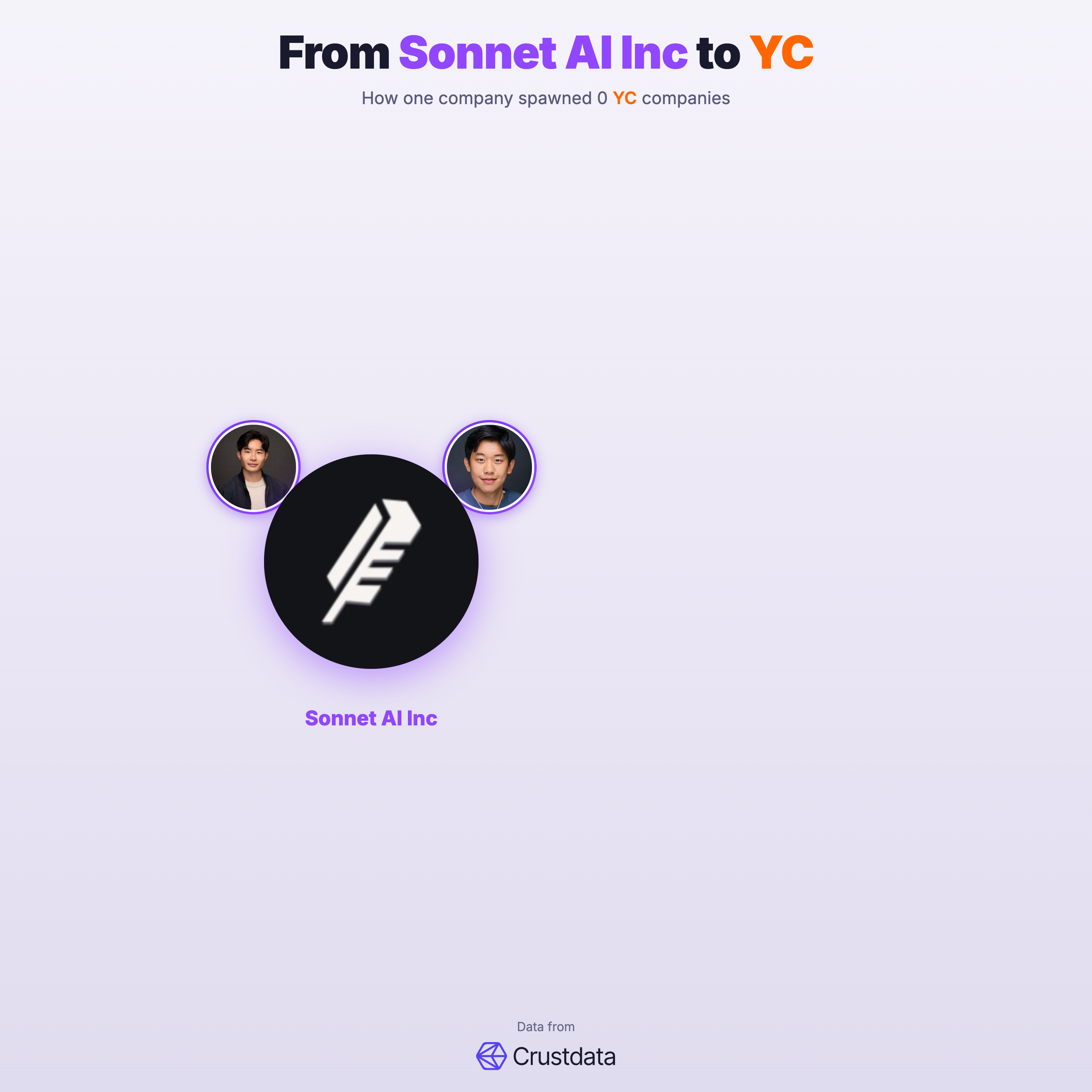 Sonnet AI Inc Founder Genealogy Tree - YC Alumni Startups