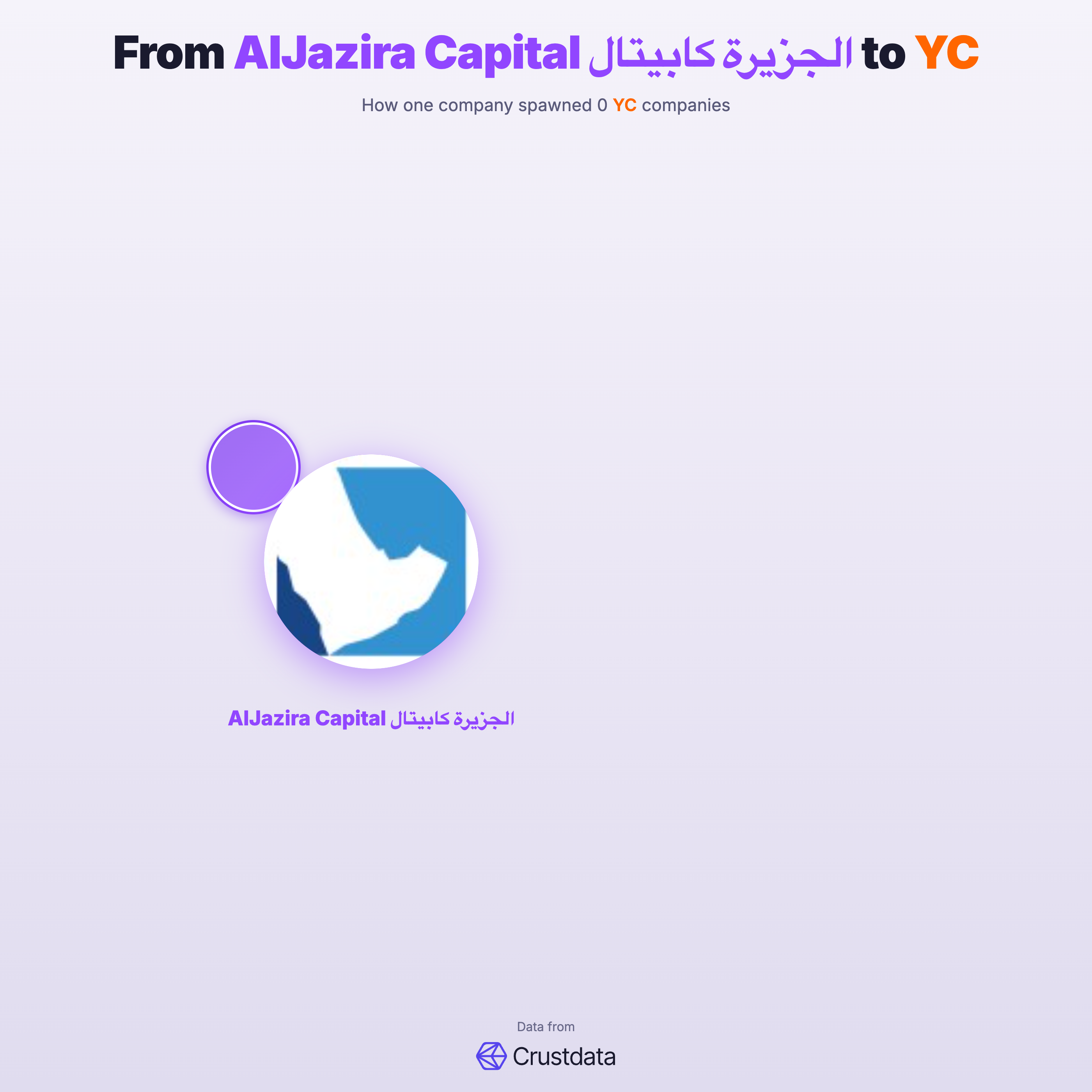 AlJazira Capital الجزيرة كابيتال Founder Genealogy Tree - YC Alumni Startups