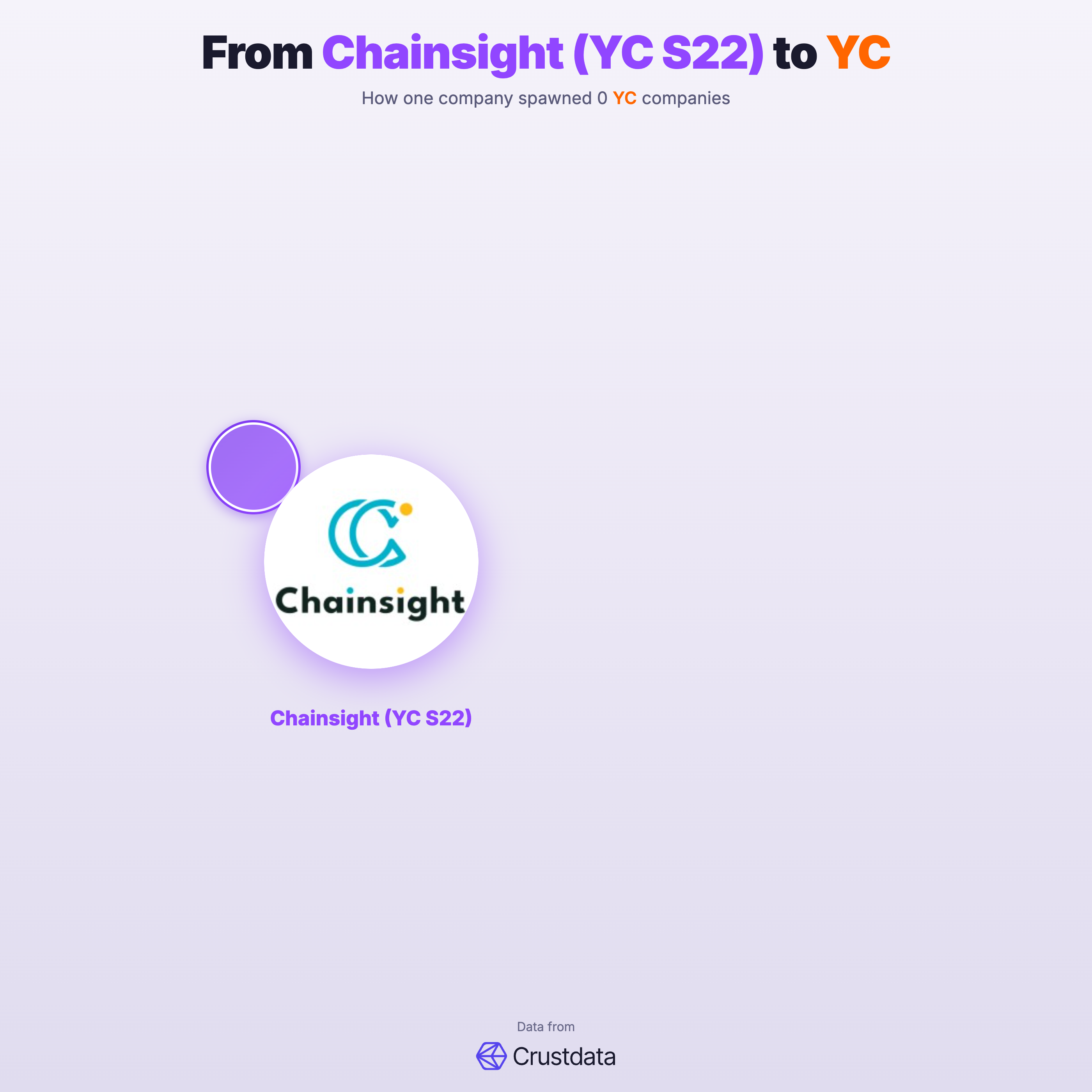 Chainsight (YC S22) Founder Genealogy Tree - YC Alumni Startups