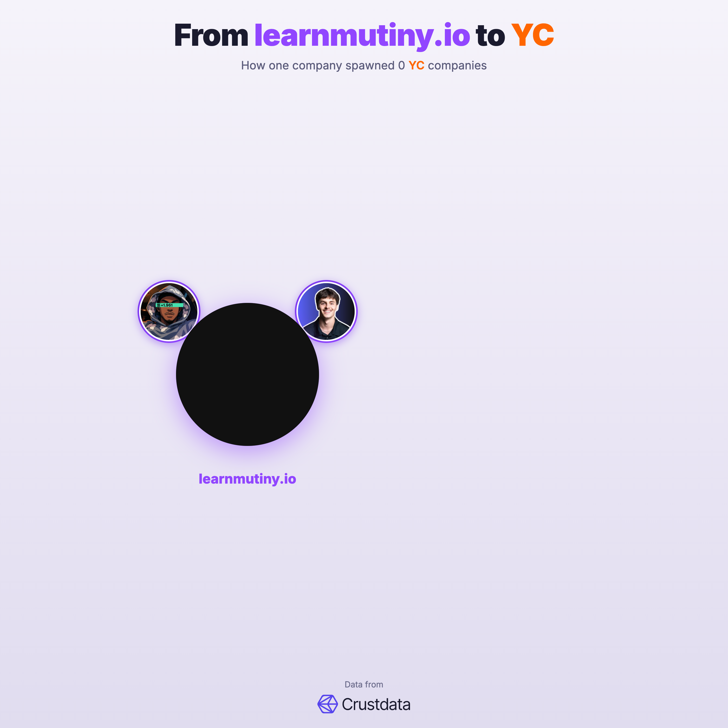 learnmutiny.io Founder Genealogy Tree - YC Alumni Startups