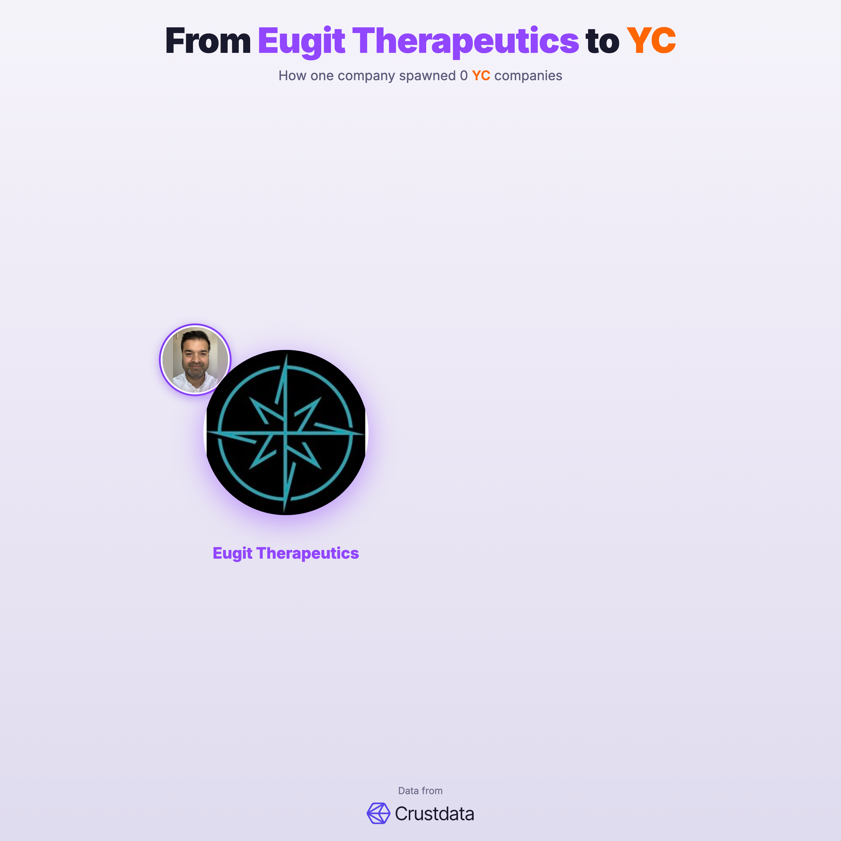 Eugit Therapeutics Founder Genealogy Tree - YC Alumni Startups