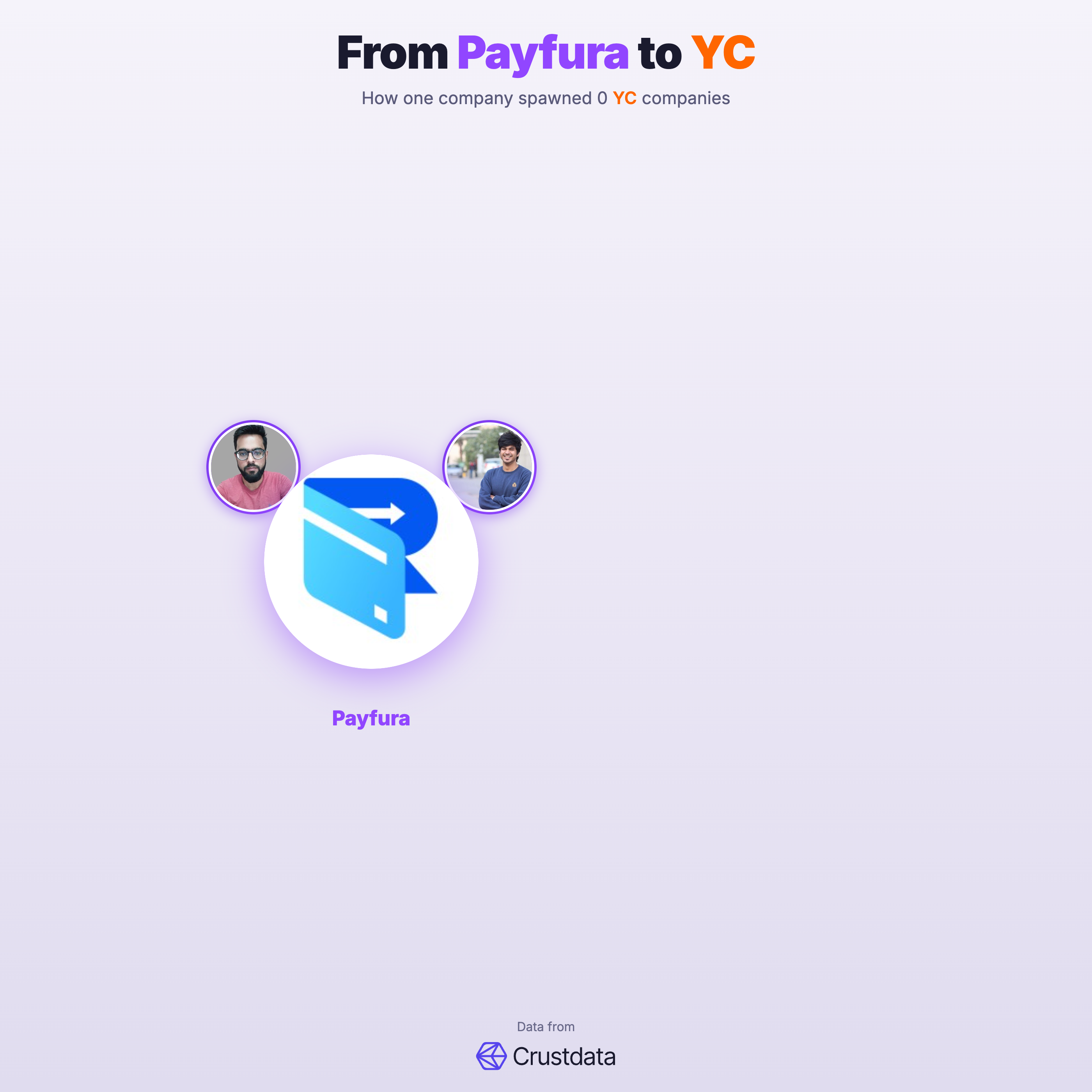 Payfura Founder Genealogy Tree - YC Alumni Startups