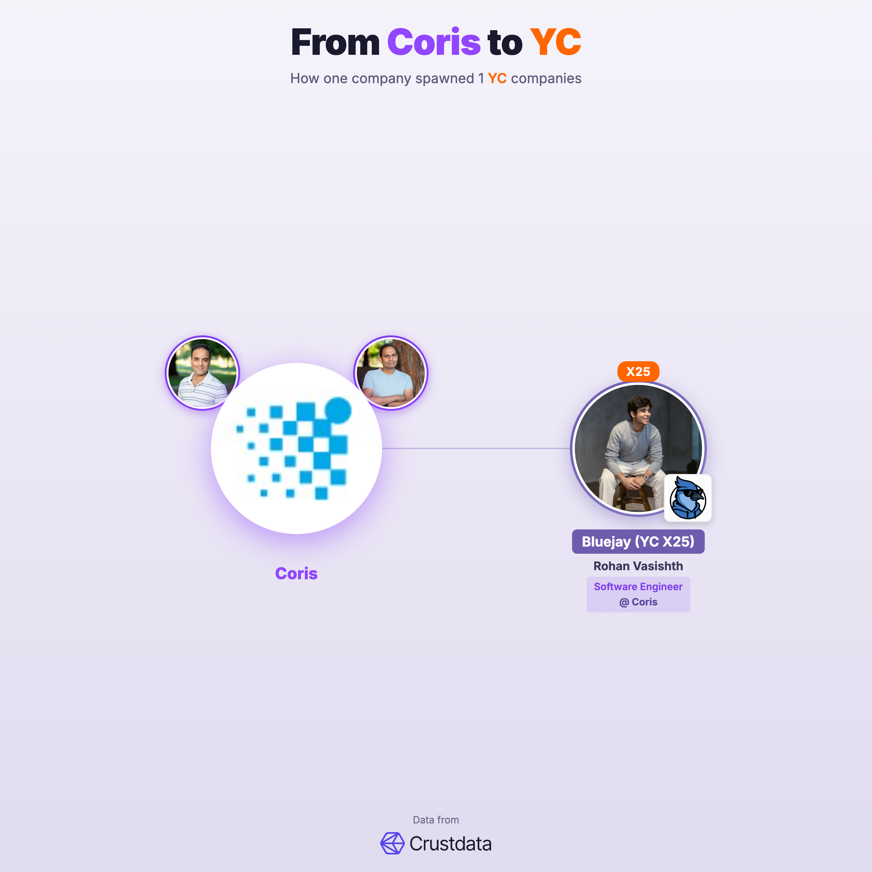 Coris Founder Genealogy Tree - YC Alumni Startups