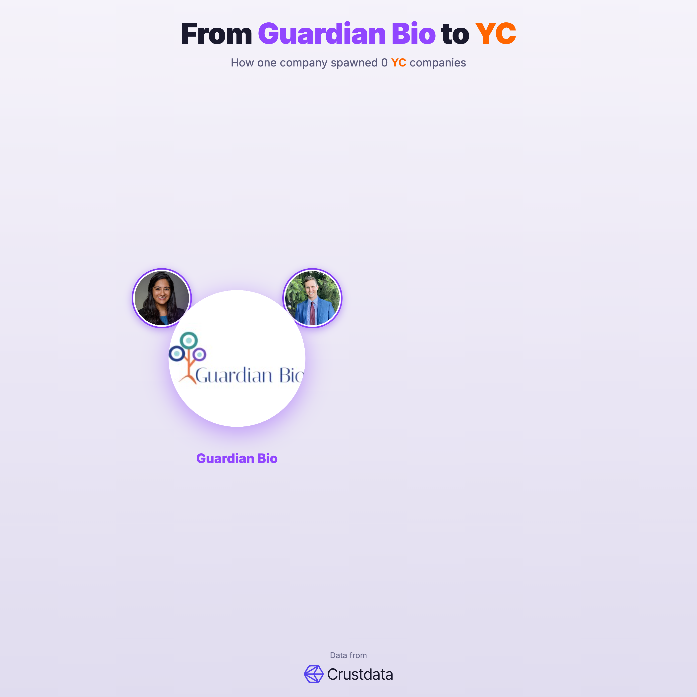 Guardian Bio Founder Genealogy Tree - YC Alumni Startups