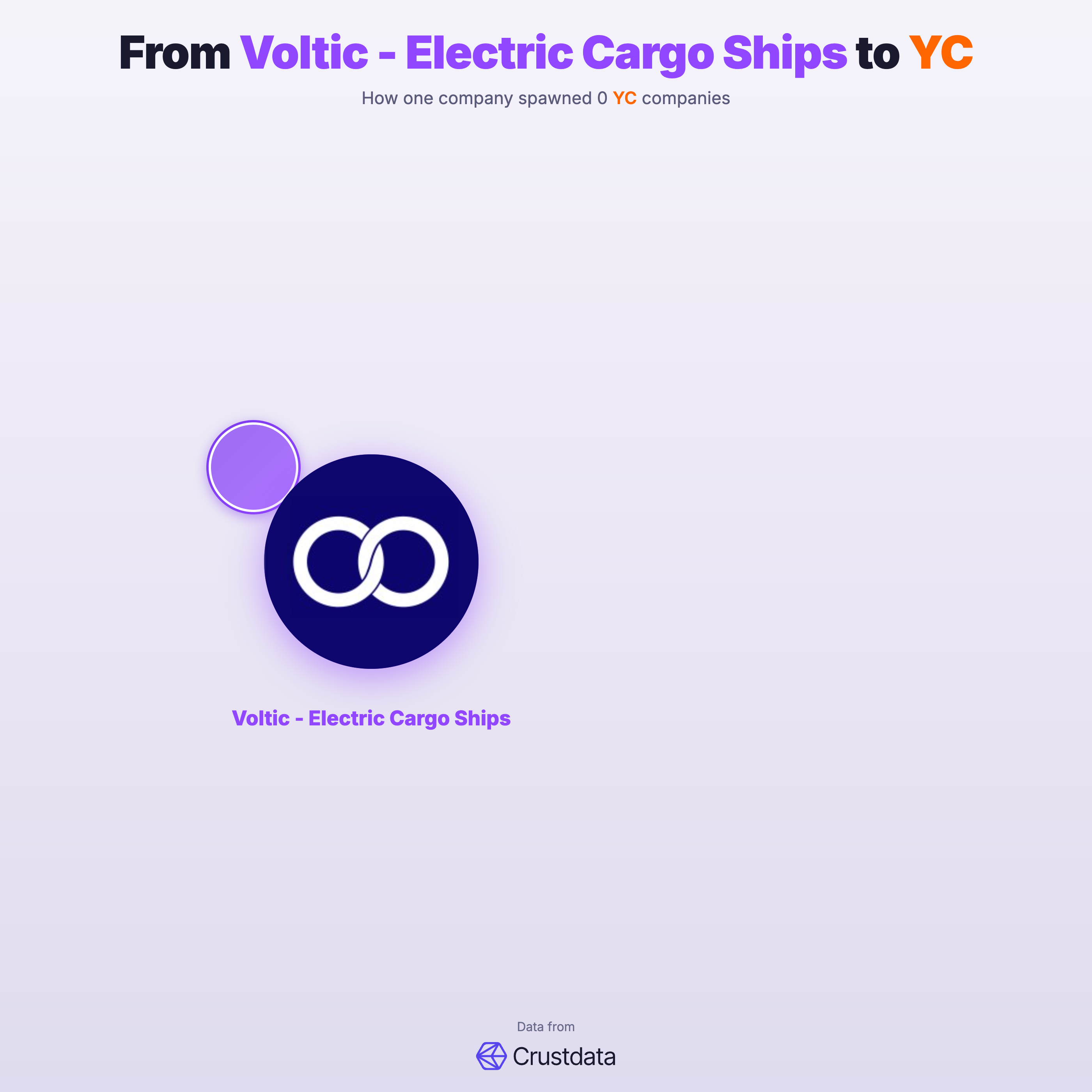 Voltic - Electric Cargo Ships Founder Genealogy Tree - YC Alumni Startups