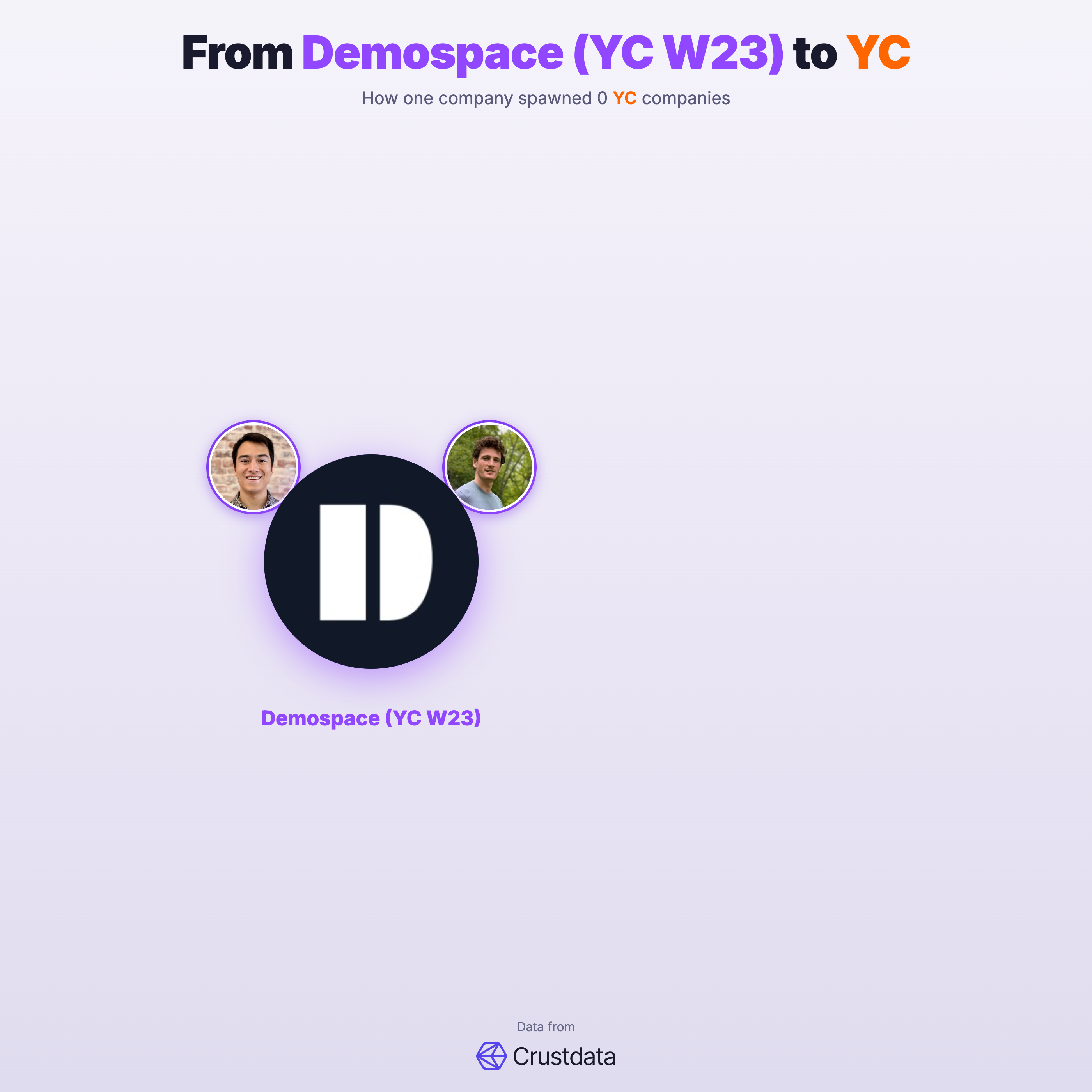 Demospace (YC W23) Founder Genealogy Tree - YC Alumni Startups