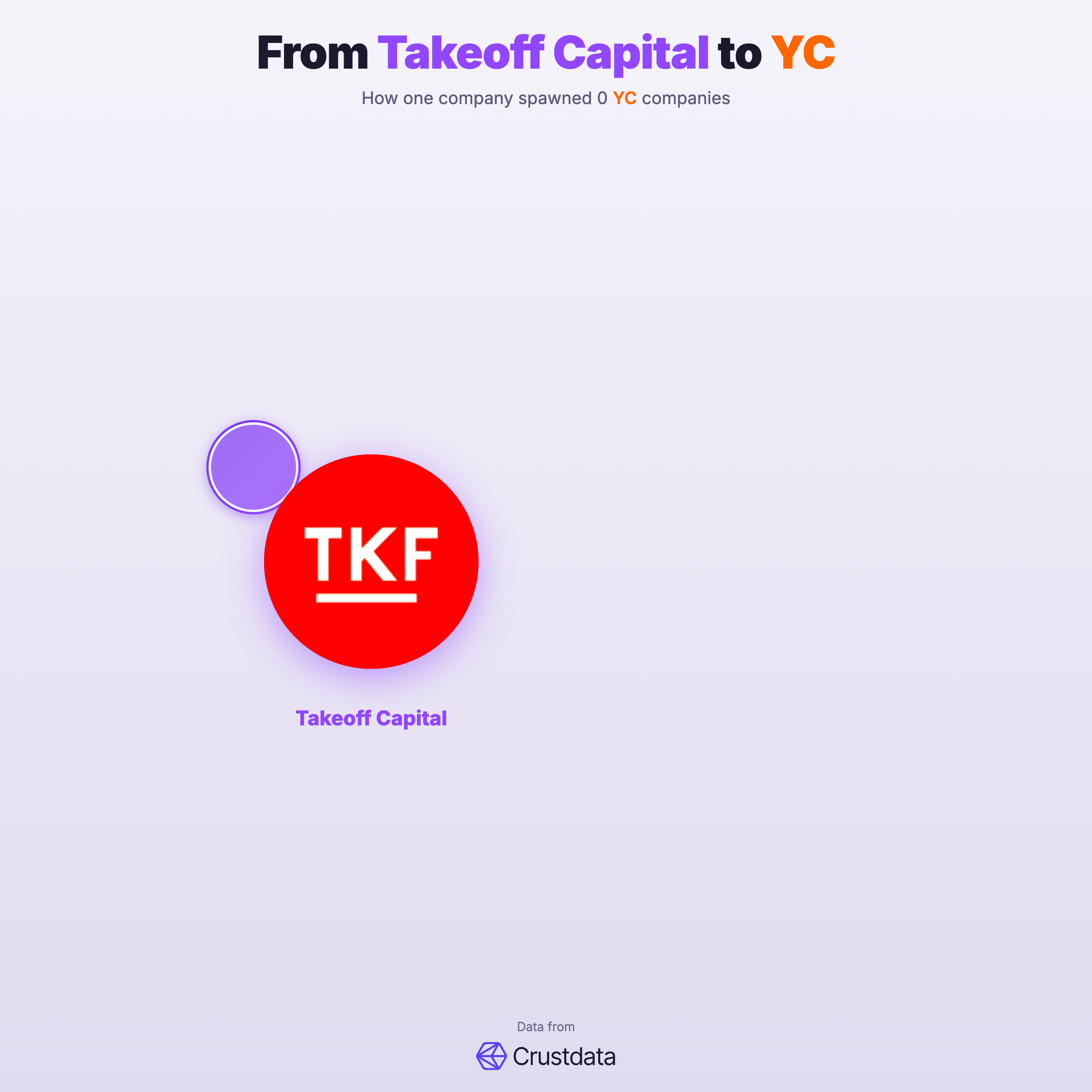 Takeoff Capital Founder Genealogy Tree - YC Alumni Startups