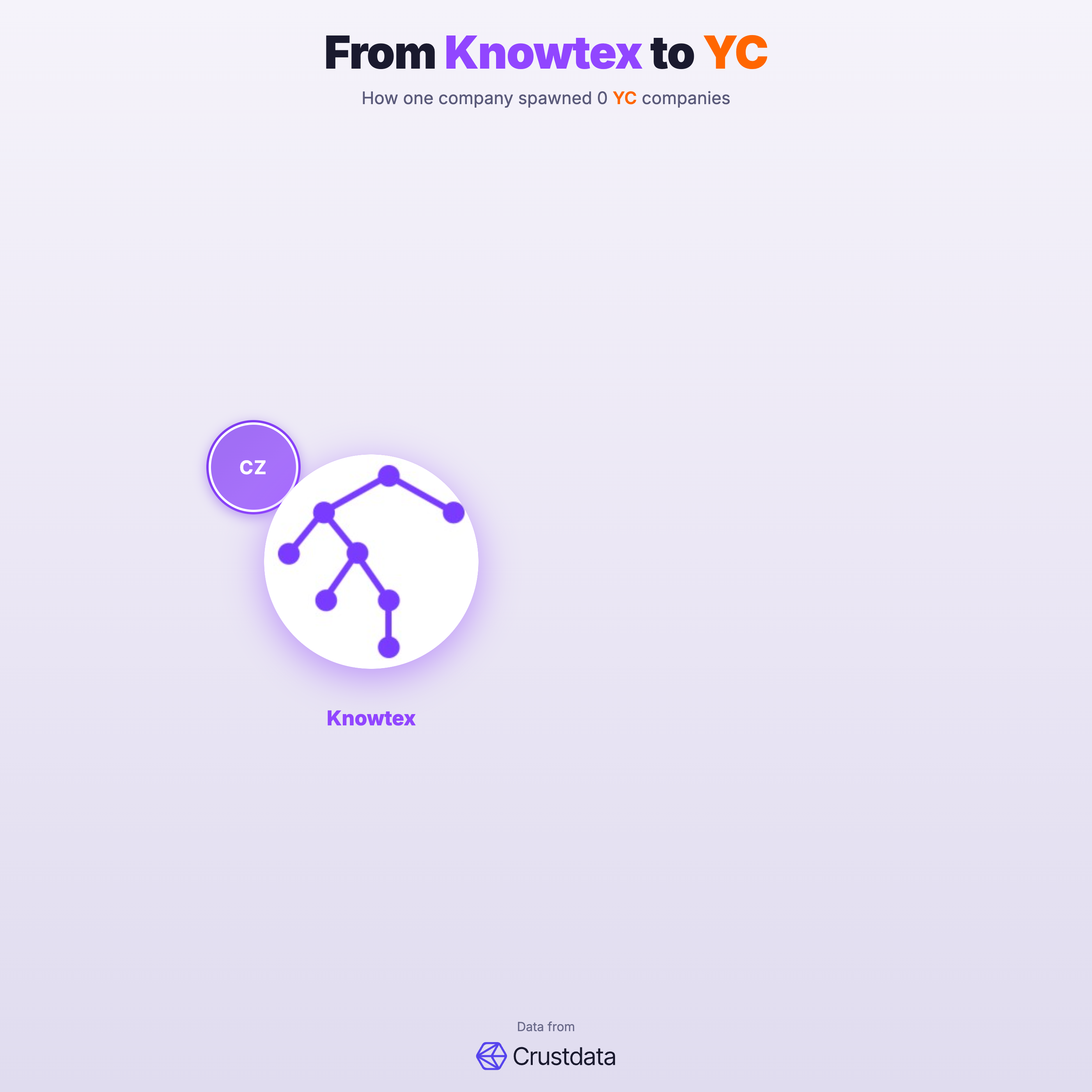 Knowtex Founder Genealogy Tree - YC Alumni Startups