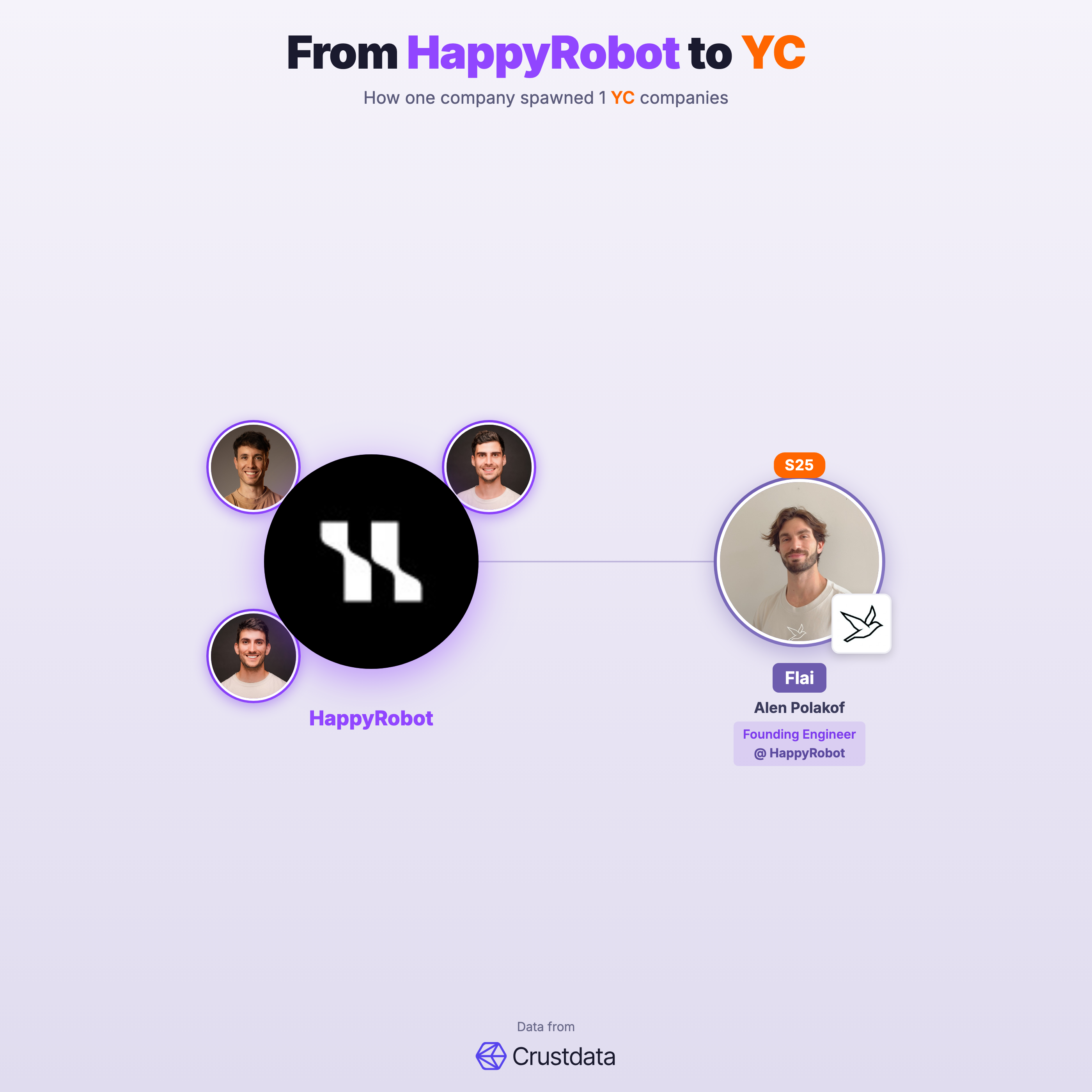 HappyRobot Founder Genealogy Tree - YC Alumni Startups