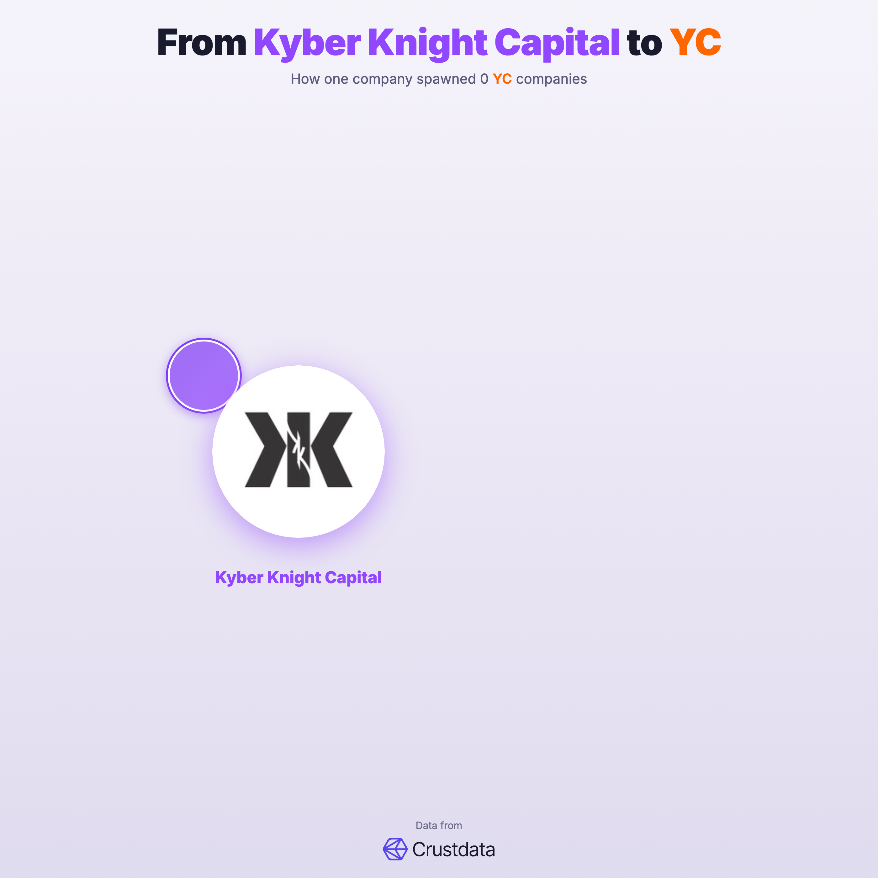 Kyber Knight Capital Founder Genealogy Tree - YC Alumni Startups