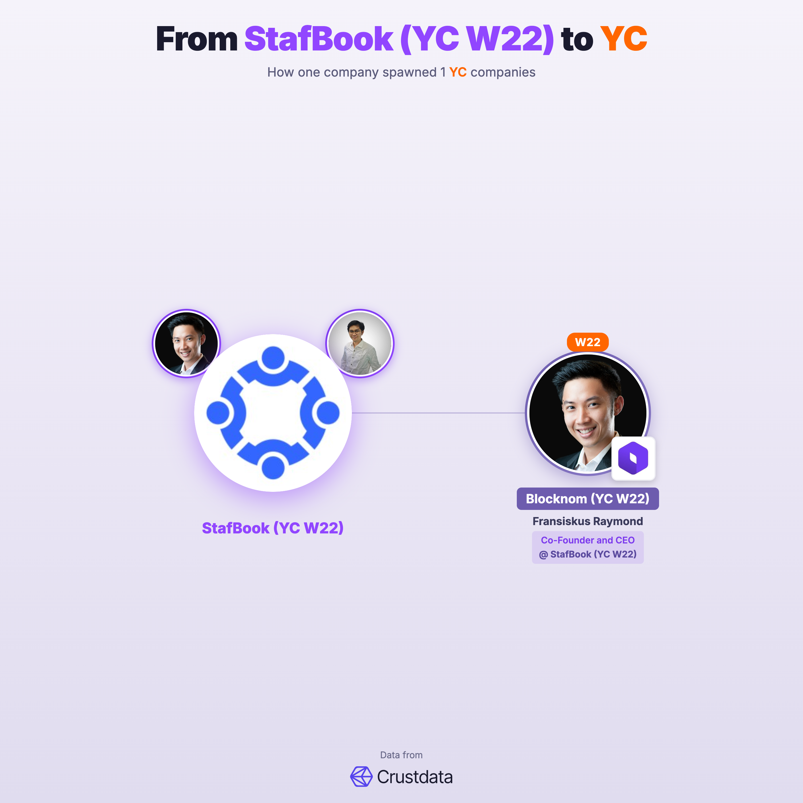 StafBook (YC W22) Founder Genealogy Tree - YC Alumni Startups
