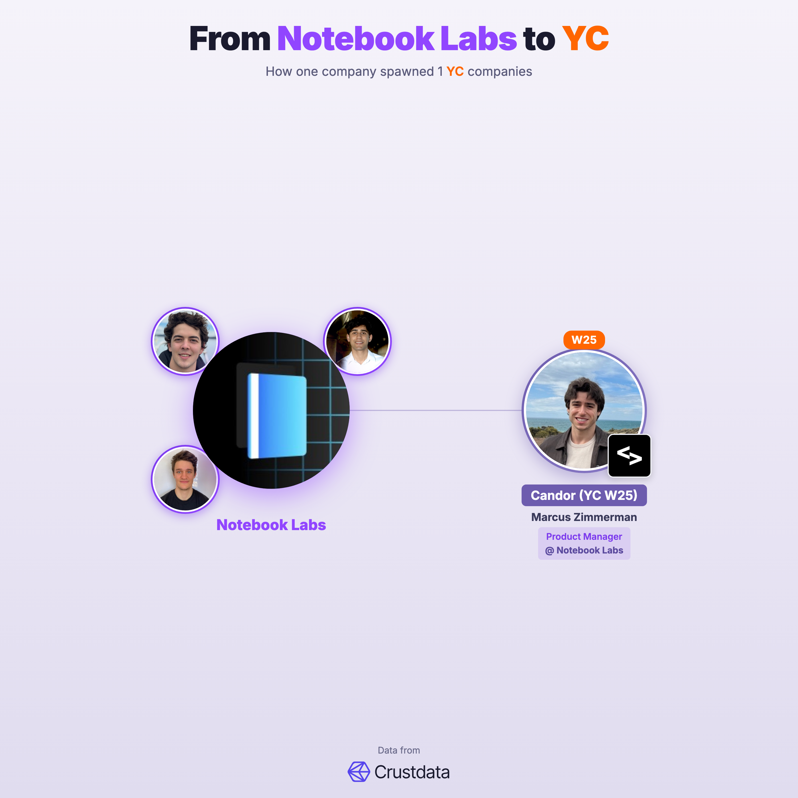Notebook Labs Founder Genealogy Tree - YC Alumni Startups