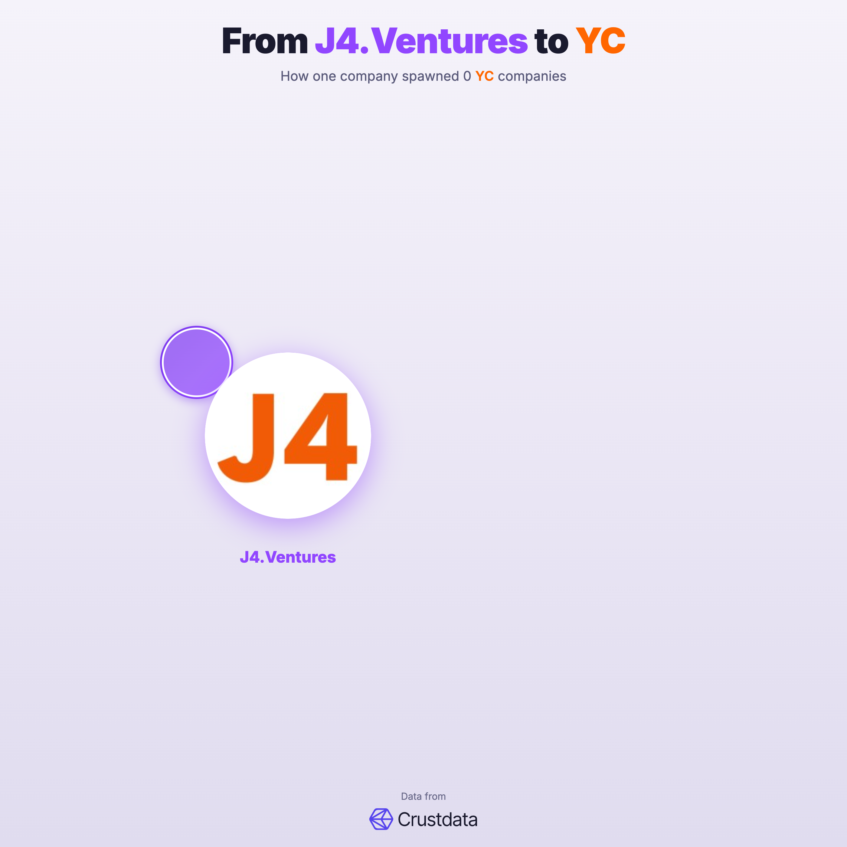 J4.Ventures Founder Genealogy Tree - YC Alumni Startups