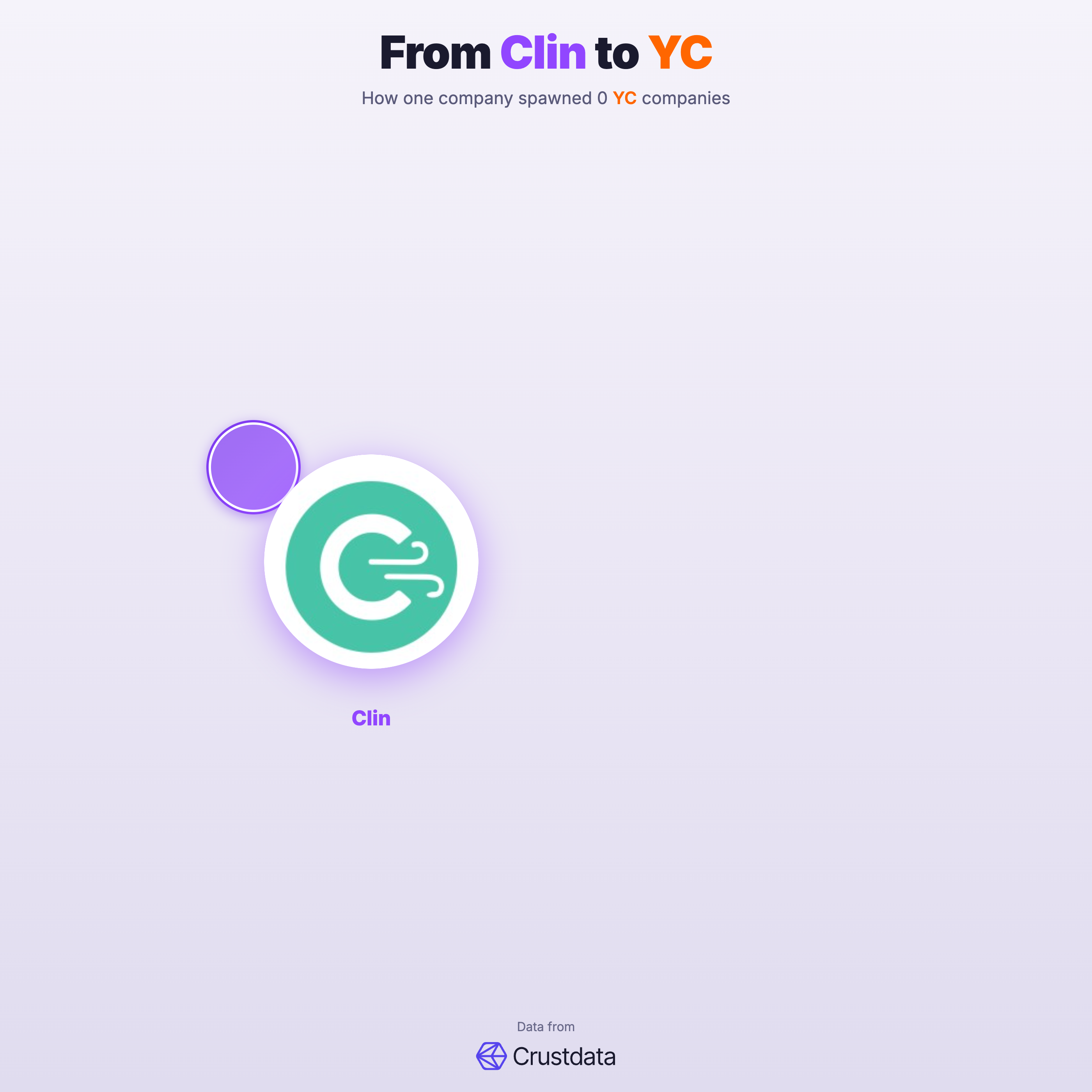 Clin Founder Genealogy Tree - YC Alumni Startups