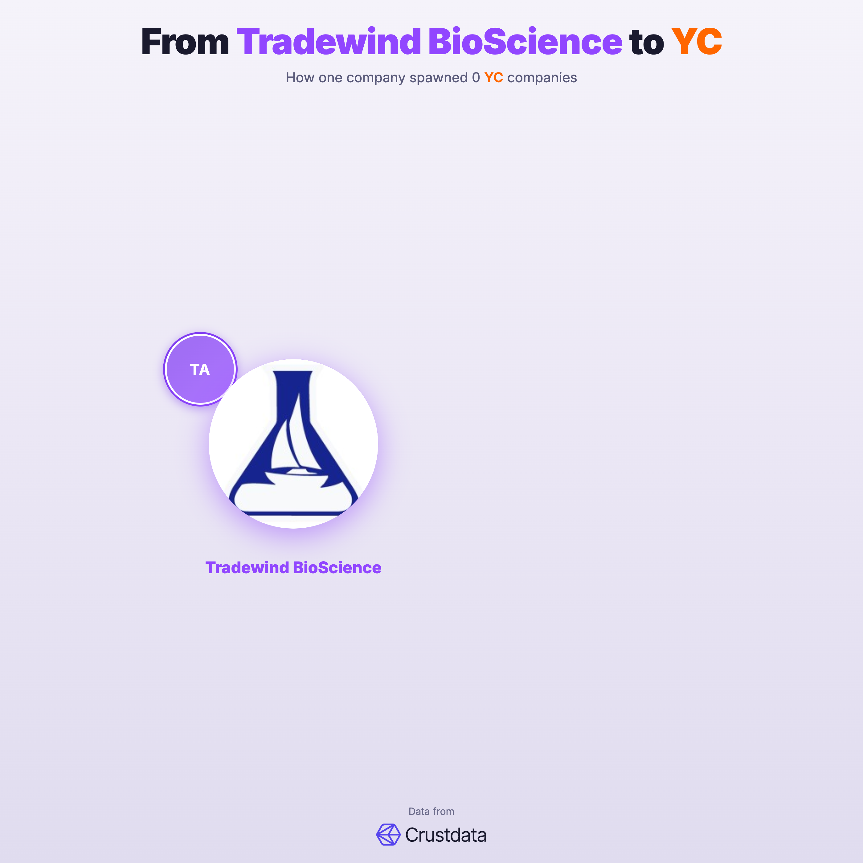 Tradewind BioScience Founder Genealogy Tree - YC Alumni Startups