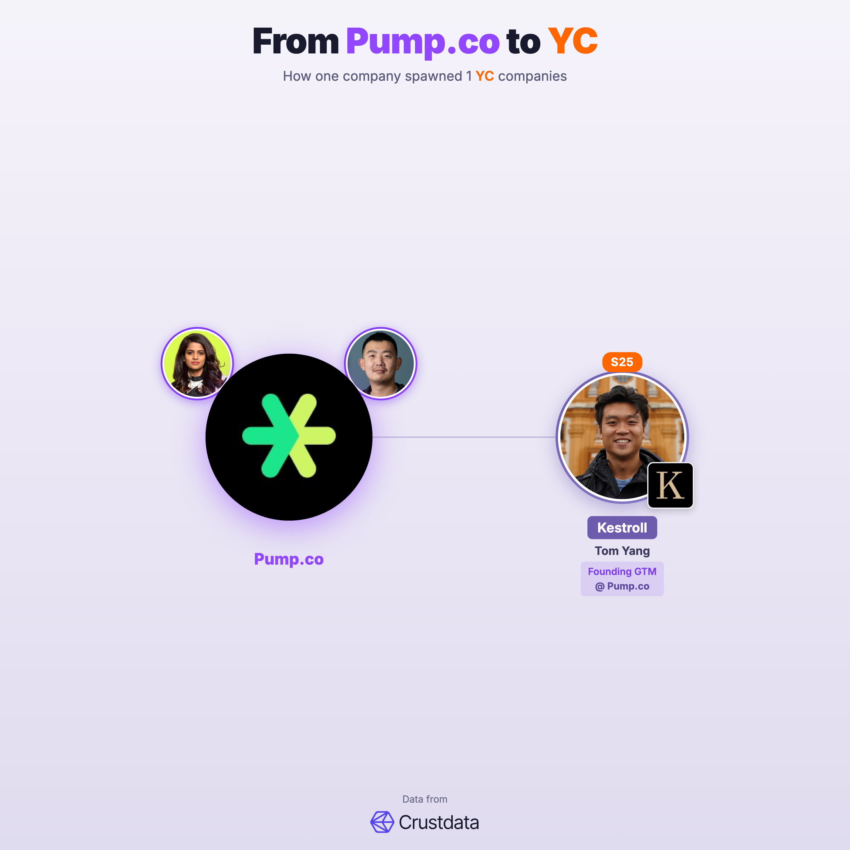 Pump.co Founder Genealogy Tree - YC Alumni Startups