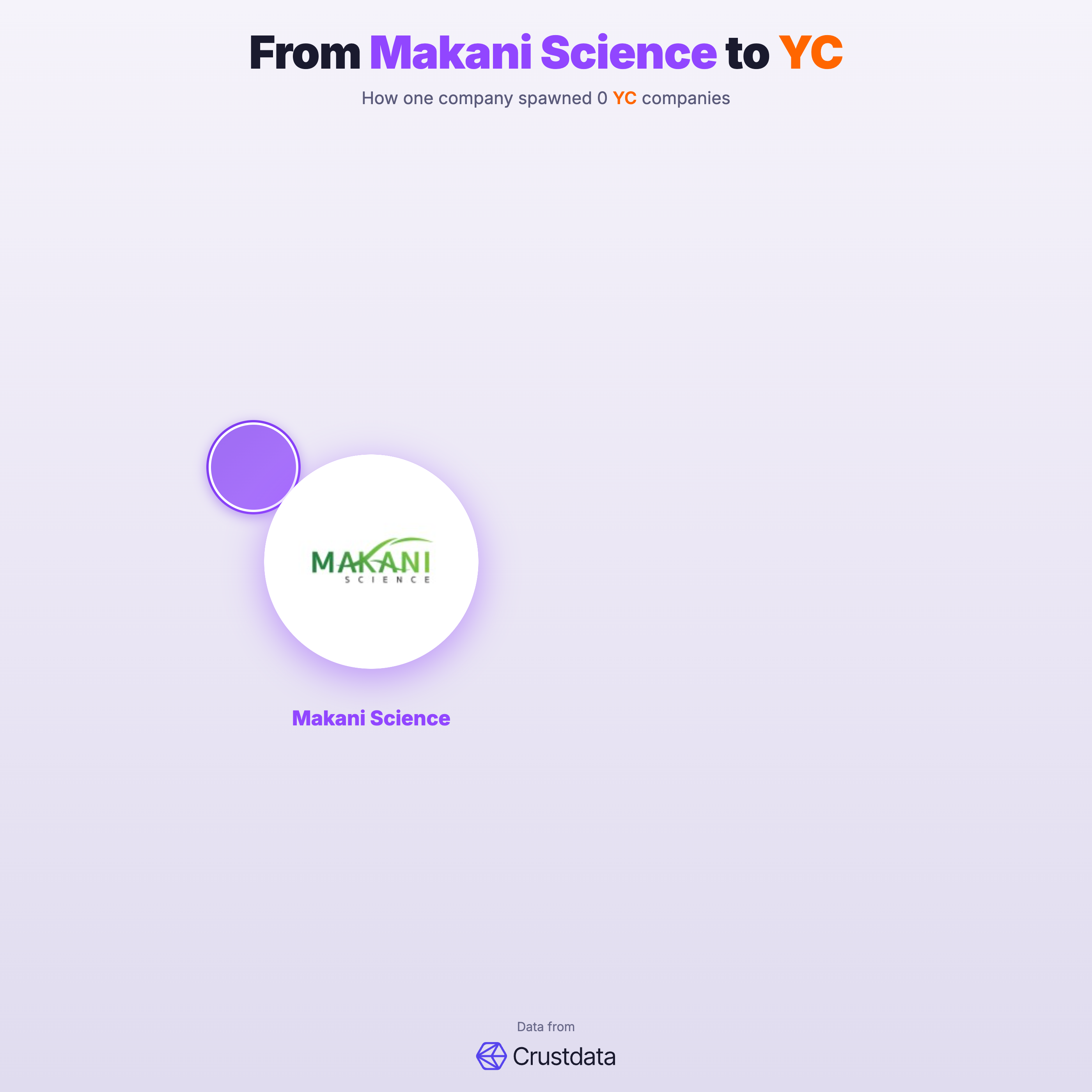 Makani Science Founder Genealogy Tree - YC Alumni Startups