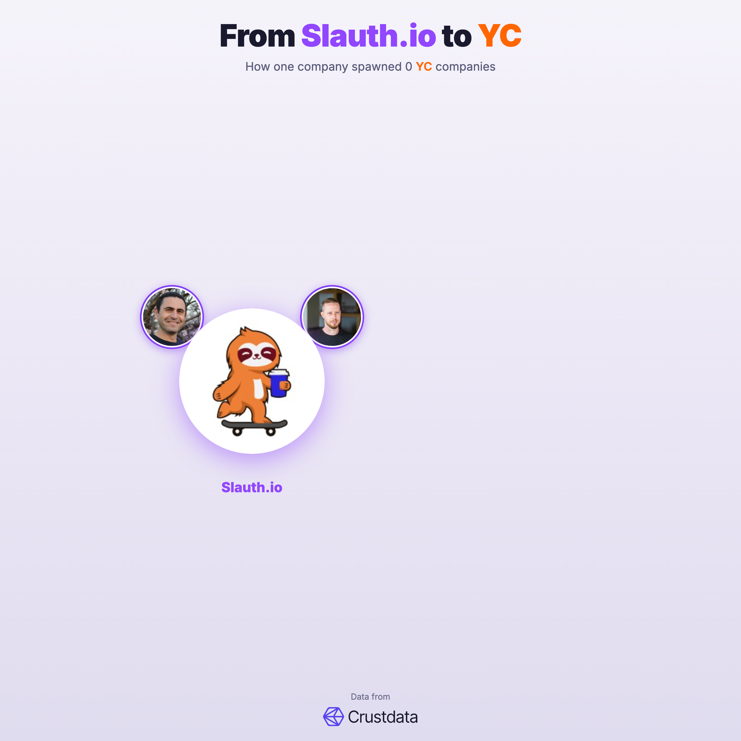 Slauth.io Founder Genealogy Tree - YC Alumni Startups