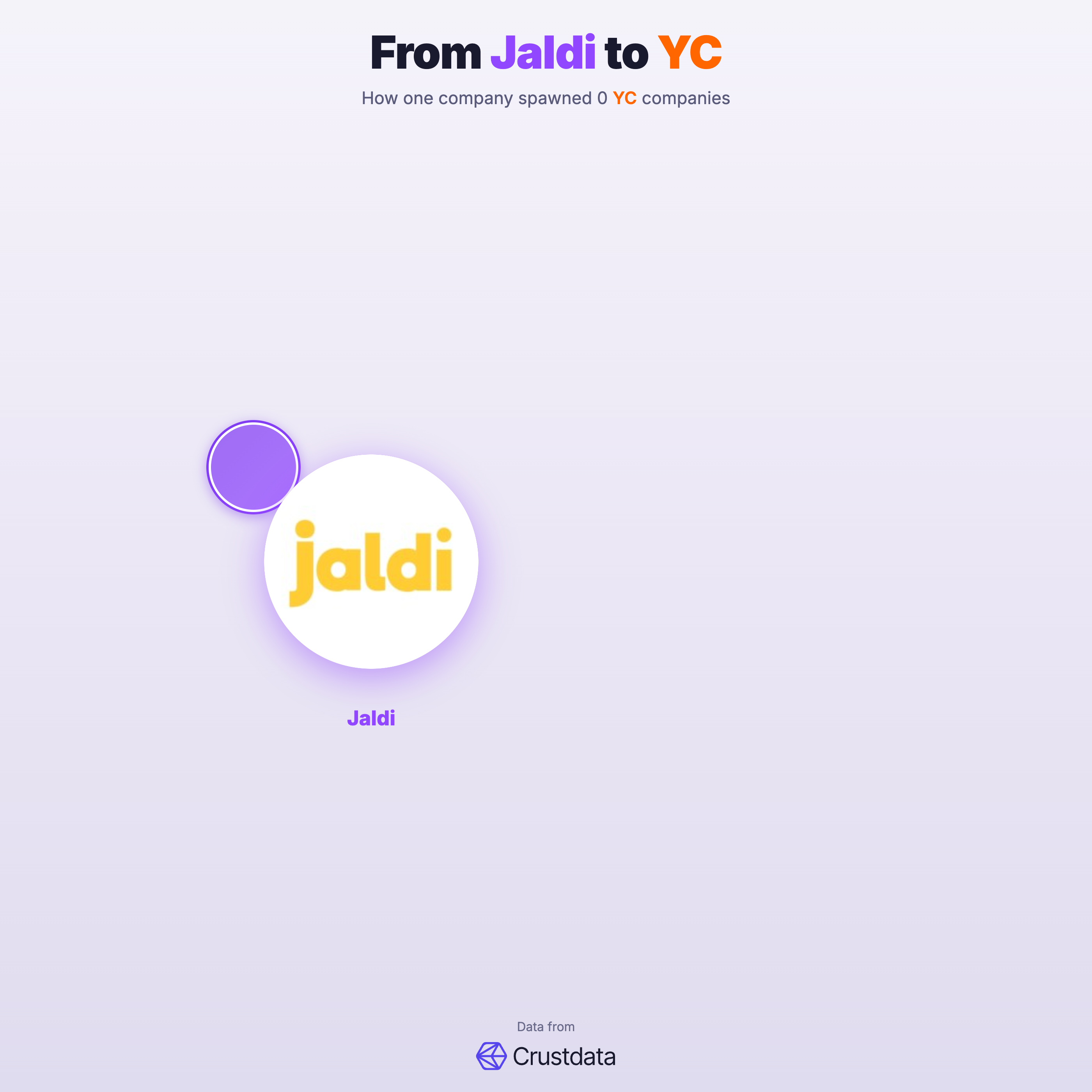 Jaldi Founder Genealogy Tree - YC Alumni Startups