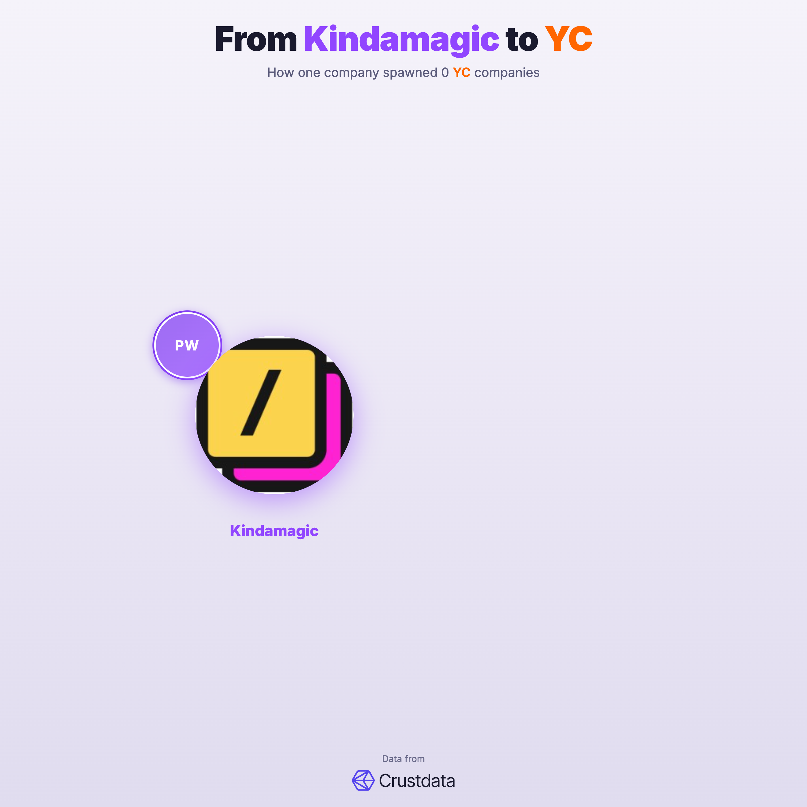 Kindamagic Founder Genealogy Tree - YC Alumni Startups