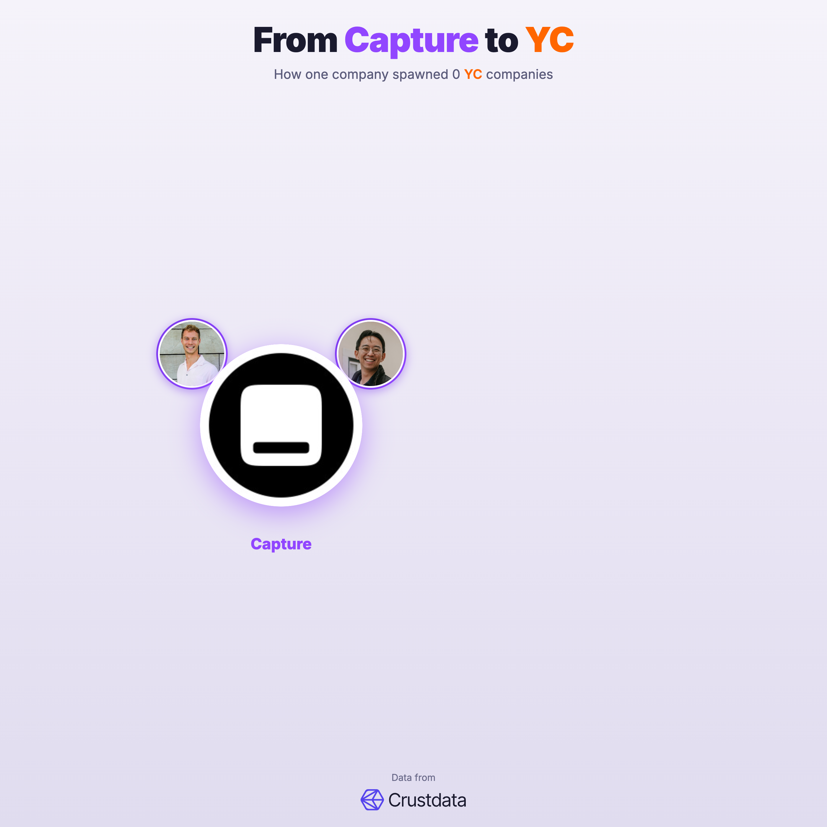 Capture Founder Genealogy Tree - YC Alumni Startups