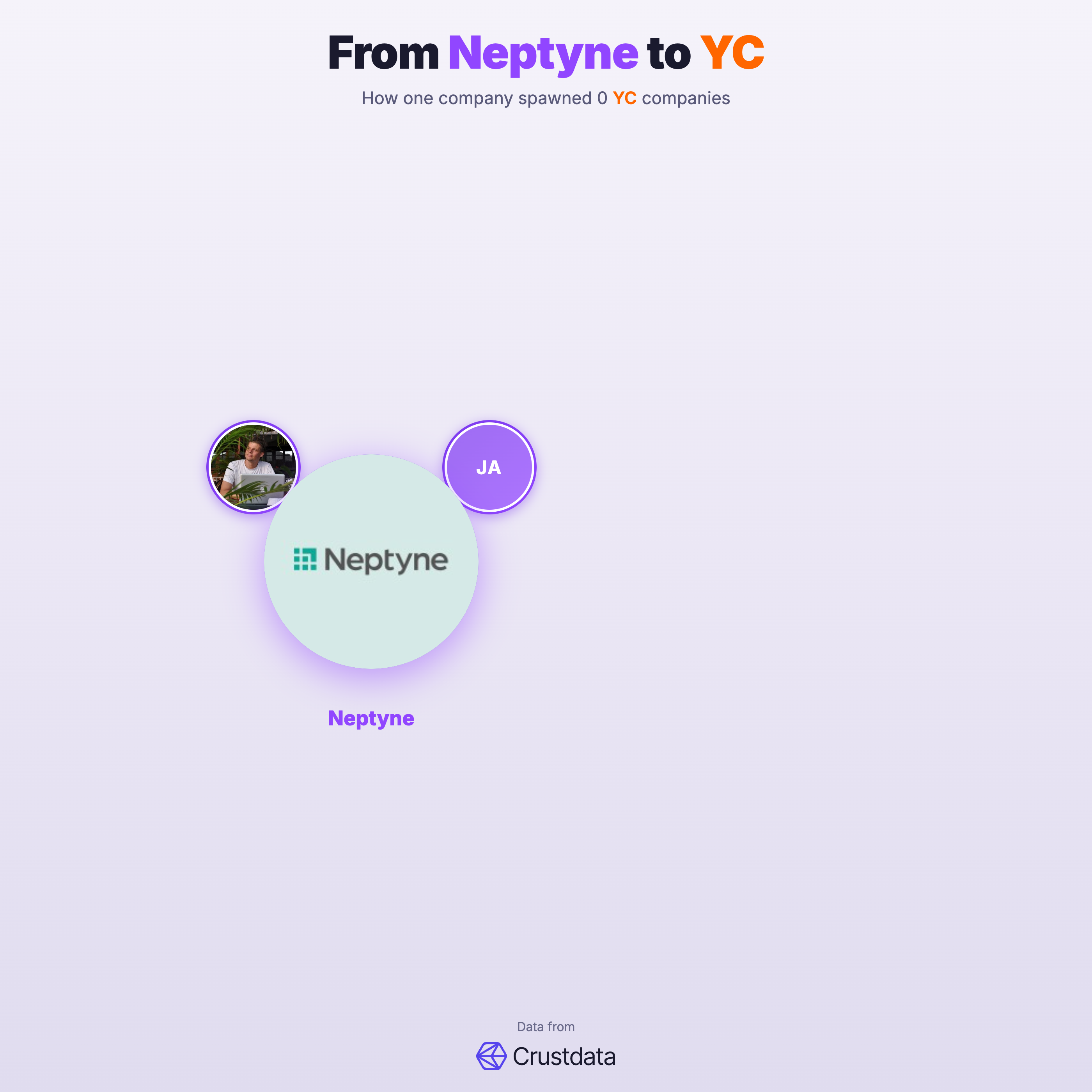 Neptyne Founder Genealogy Tree - YC Alumni Startups