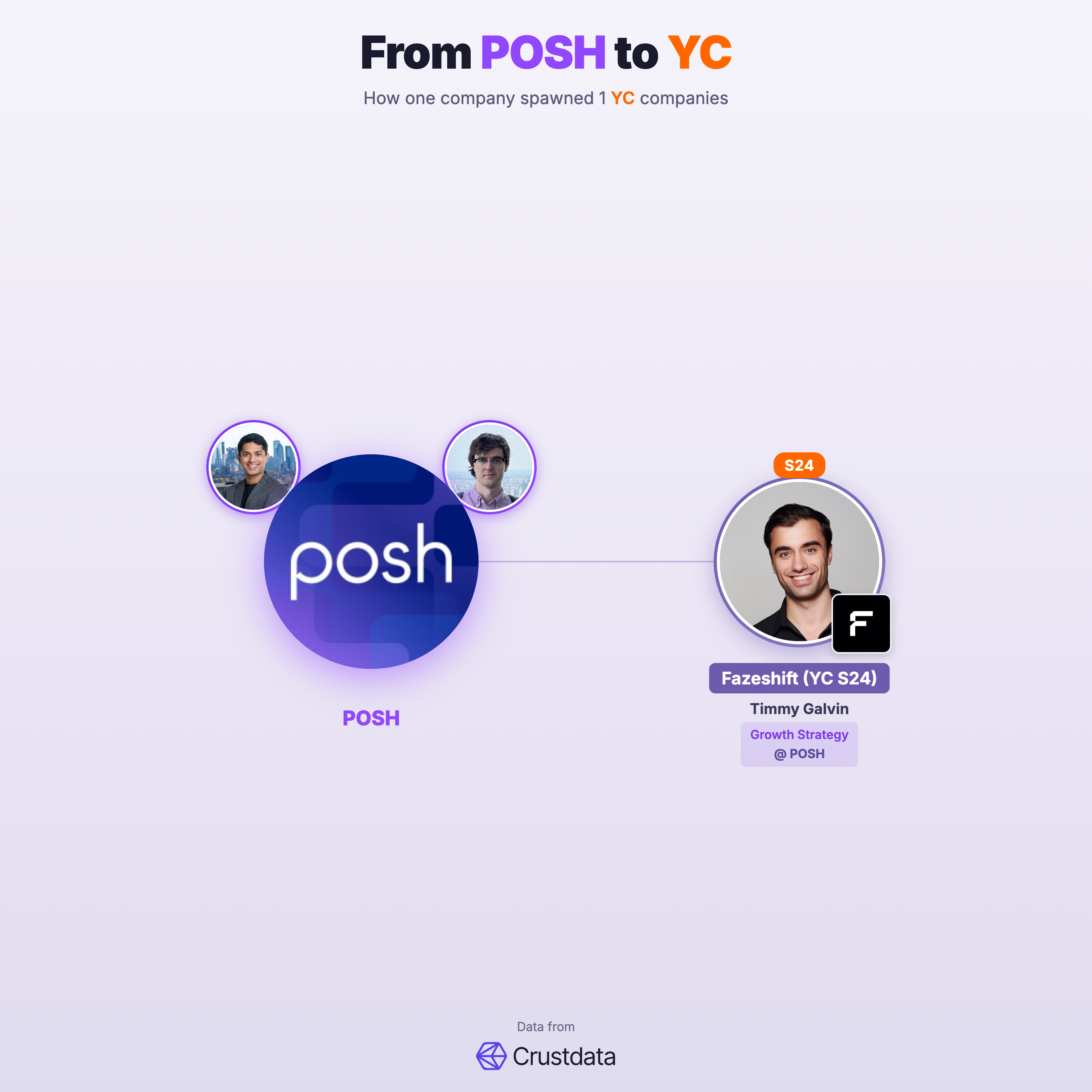 POSH Founder Genealogy Tree - YC Alumni Startups