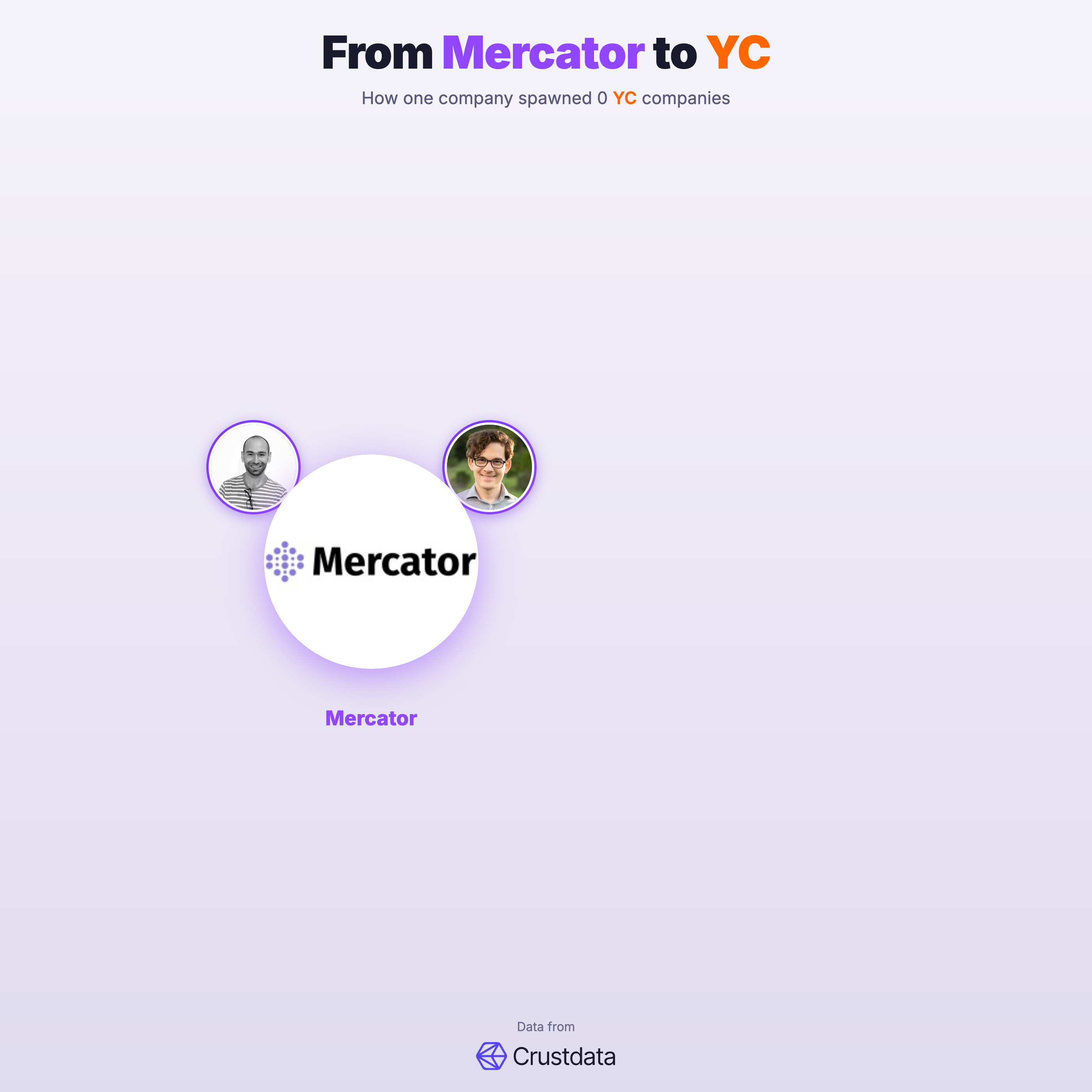 Mercator Founder Genealogy Tree - YC Alumni Startups
