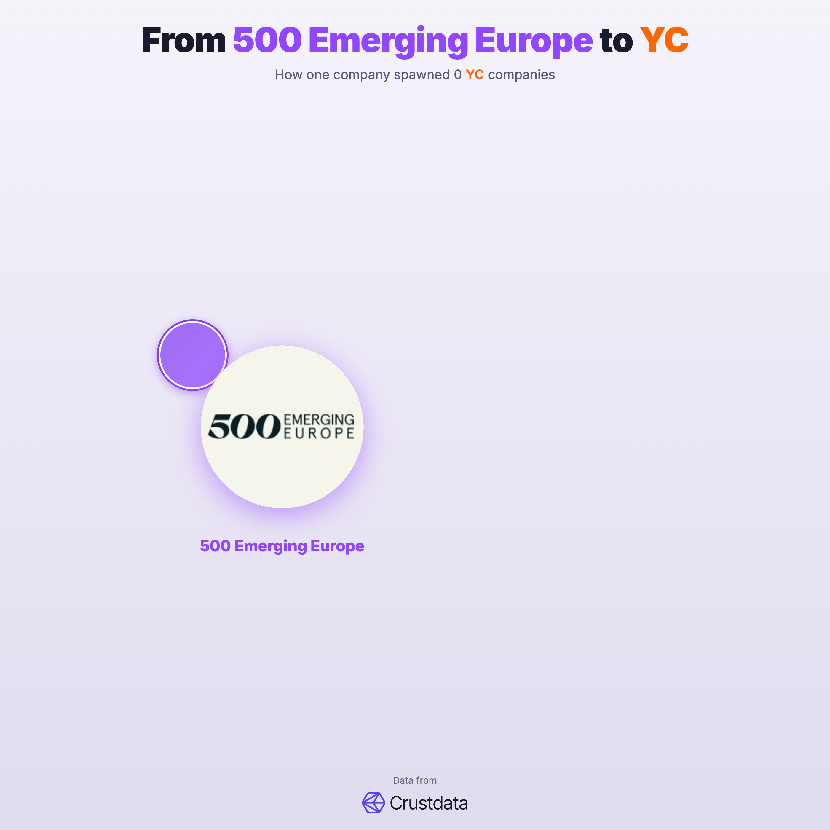 500 Emerging Europe Founder Genealogy Tree - YC Alumni Startups
