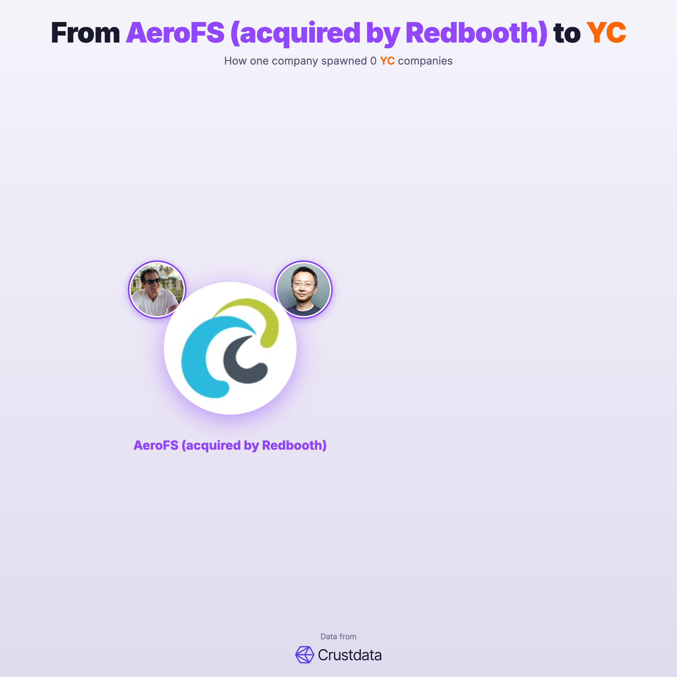 AeroFS (acquired by Redbooth) Founder Genealogy Tree - YC Alumni Startups