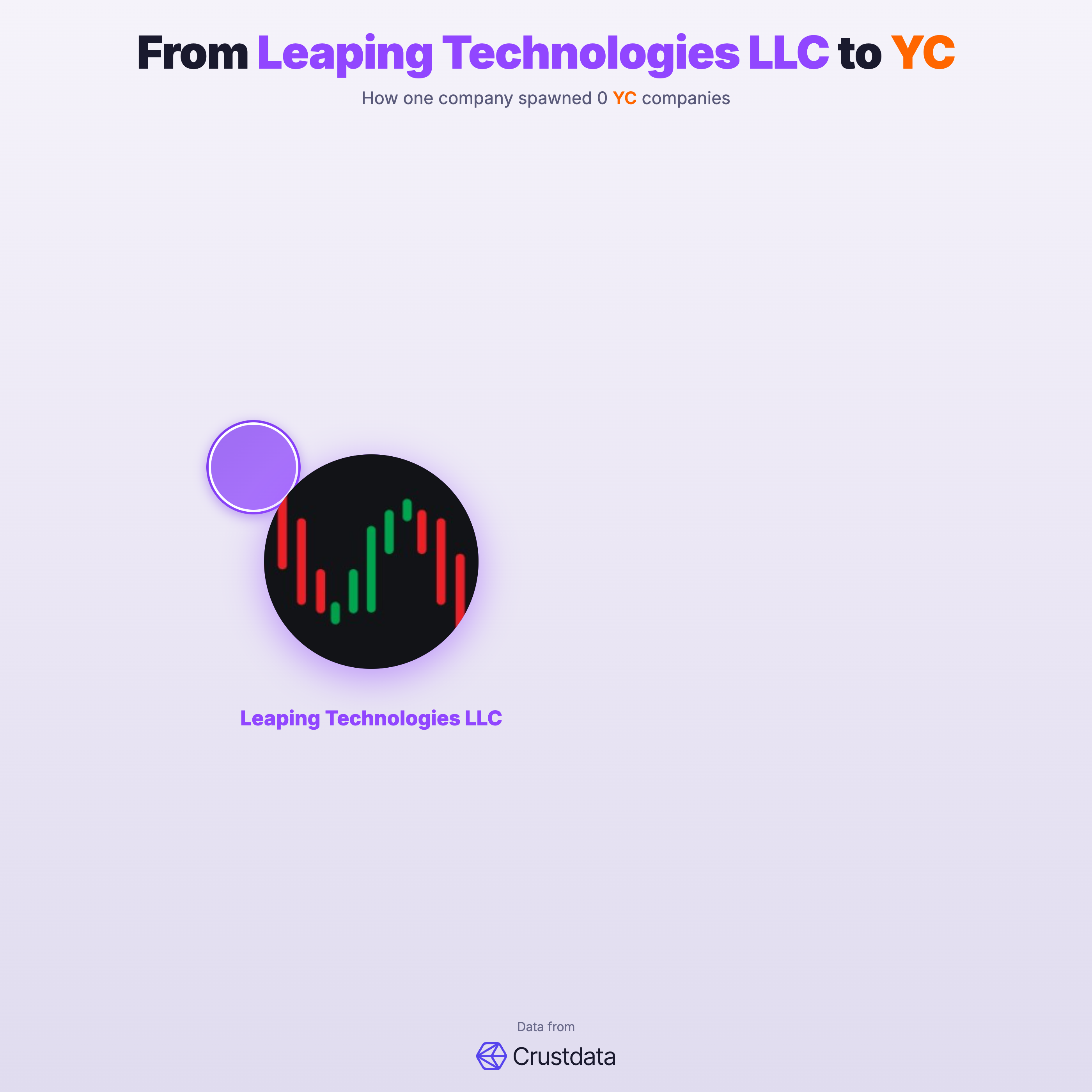 Leaping Technologies LLC Founder Genealogy Tree - YC Alumni Startups