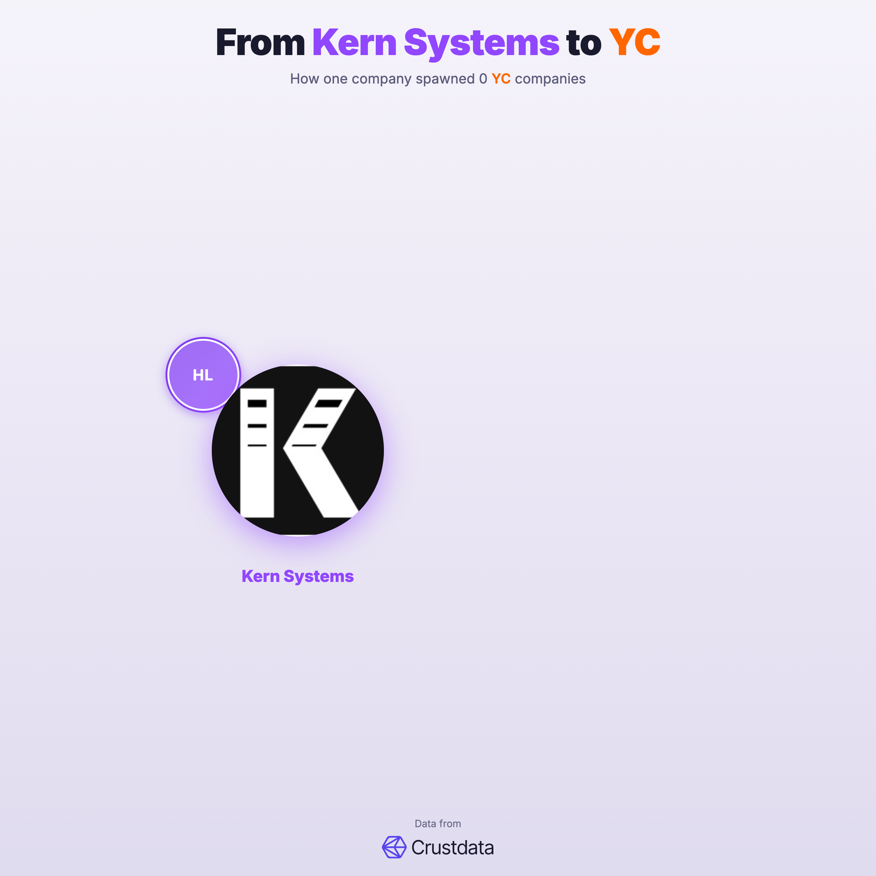 Kern Systems Founder Genealogy Tree - YC Alumni Startups