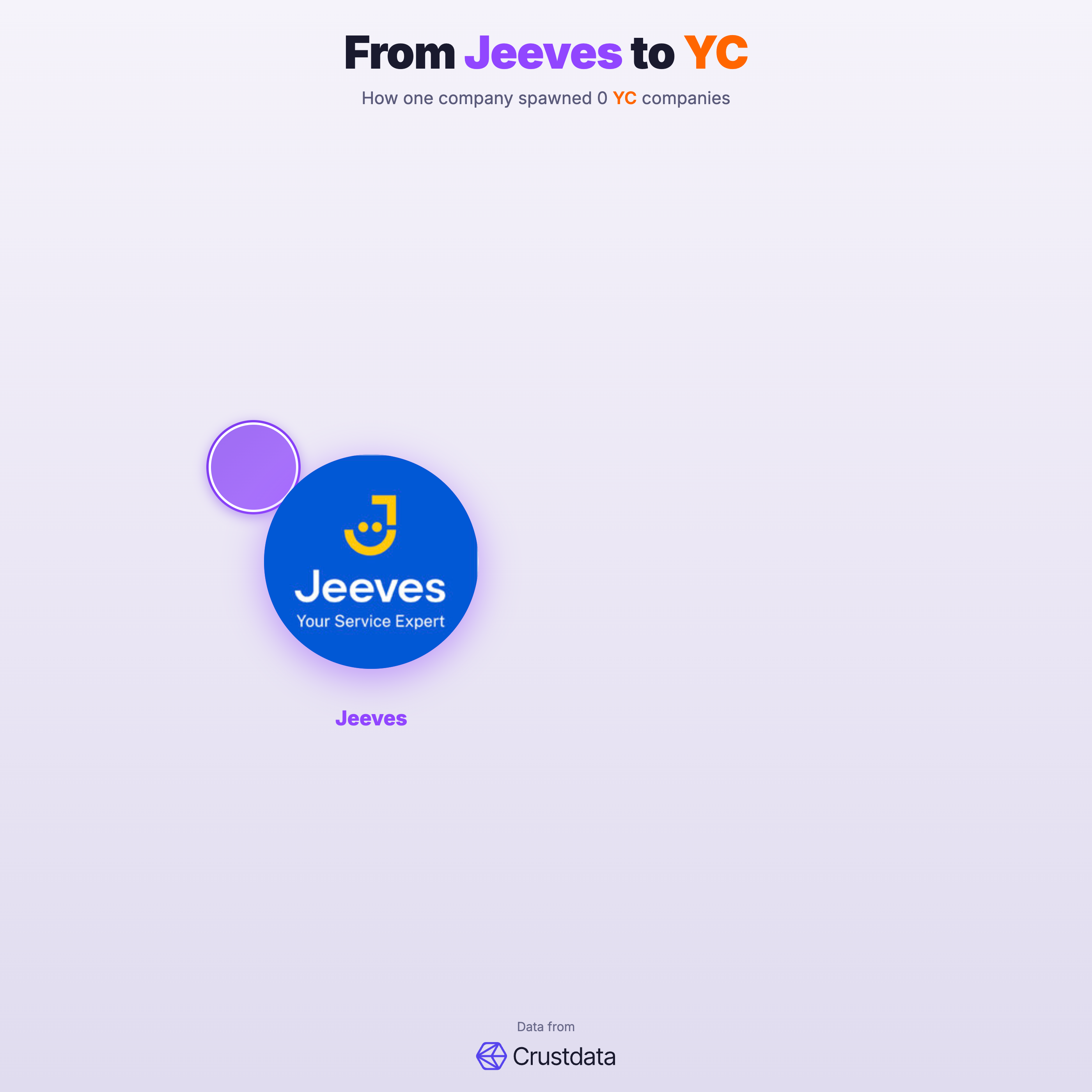 Jeeves Founder Genealogy Tree - YC Alumni Startups