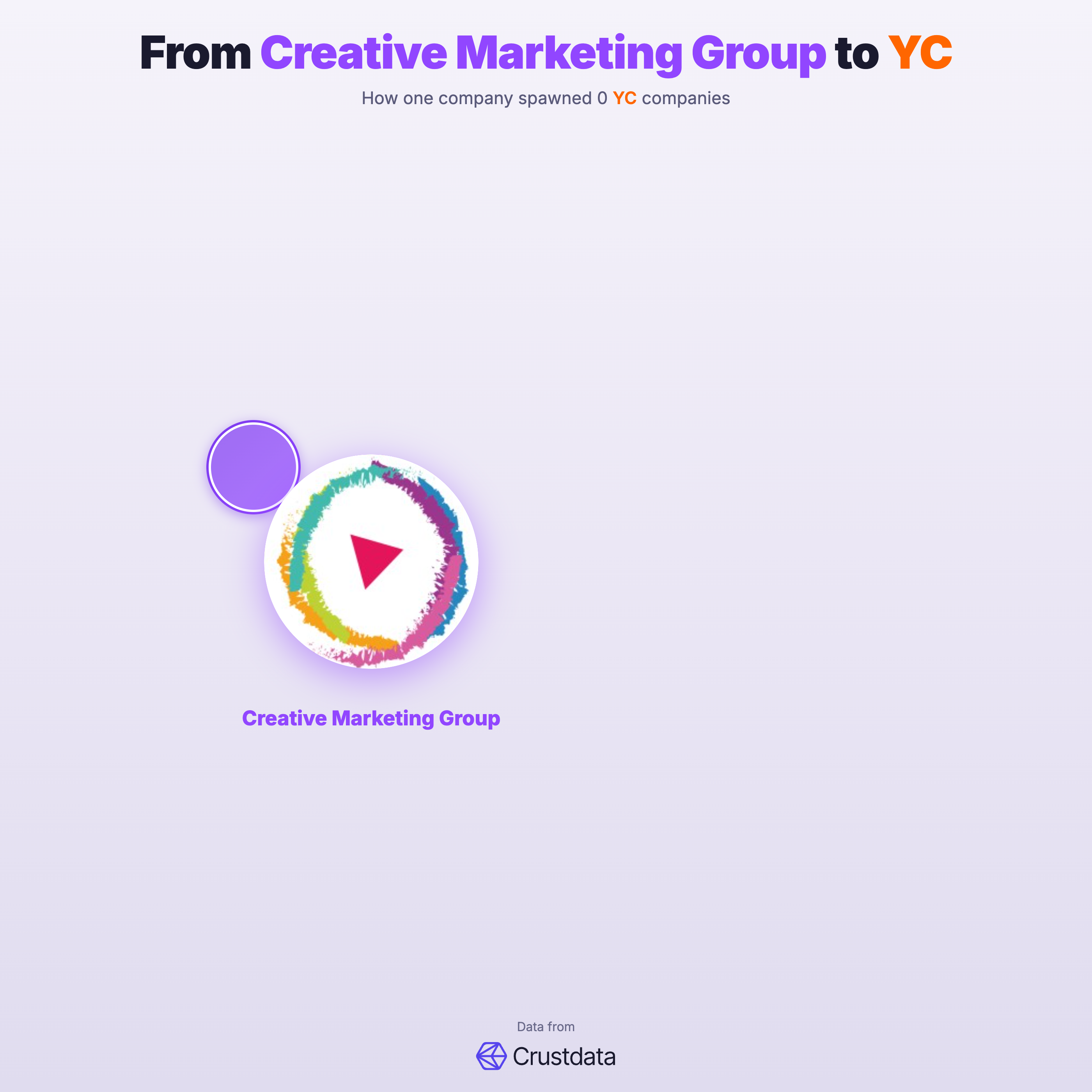 Creative Marketing Group Founder Genealogy Tree - YC Alumni Startups