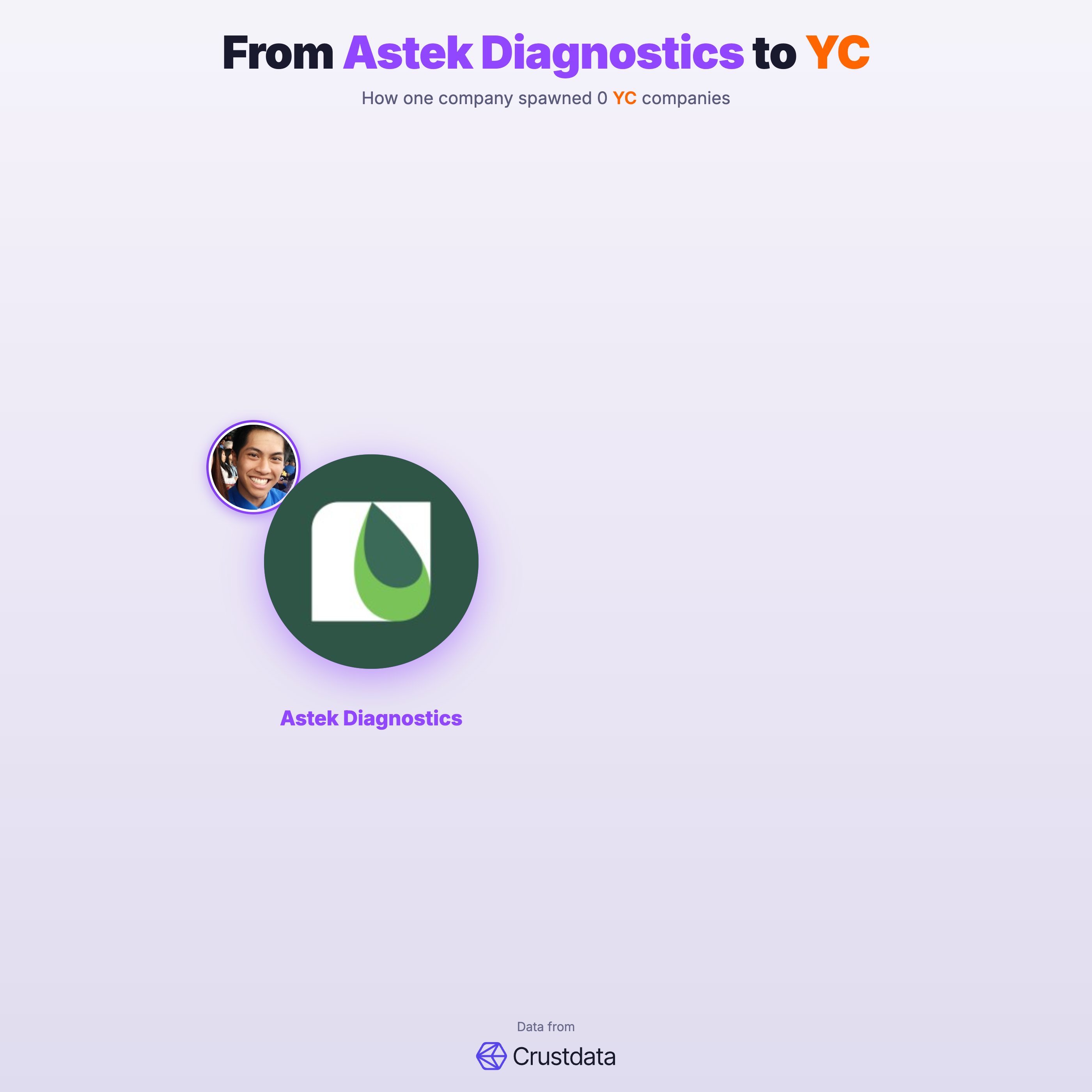 Astek Diagnostics Founder Genealogy Tree - YC Alumni Startups