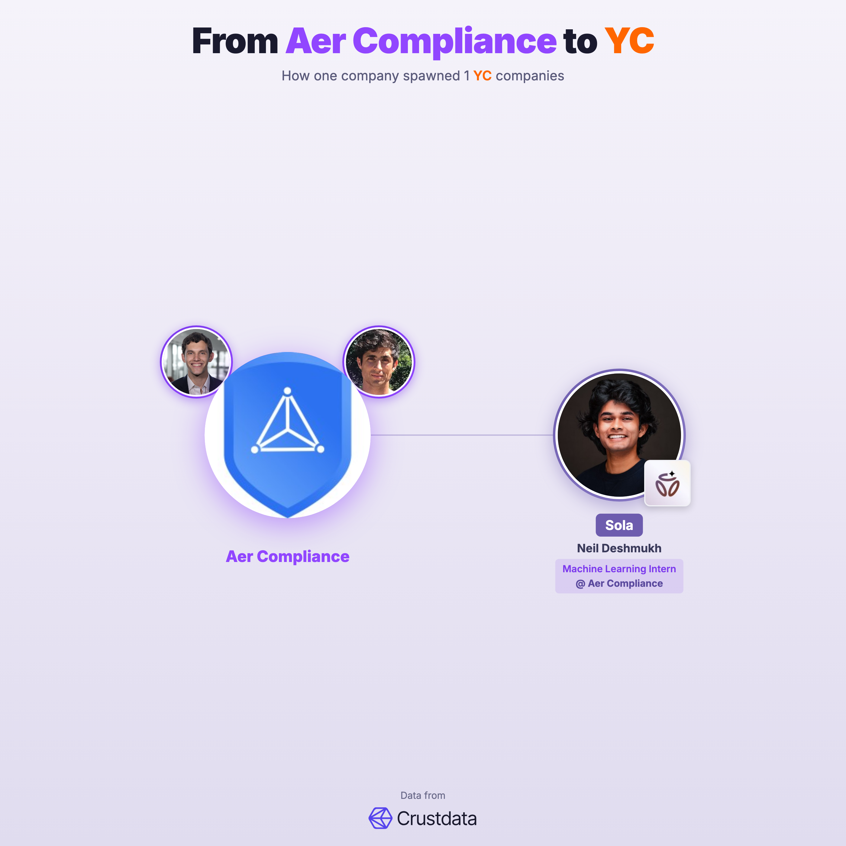 Aer Compliance Founder Genealogy Tree - YC Alumni Startups