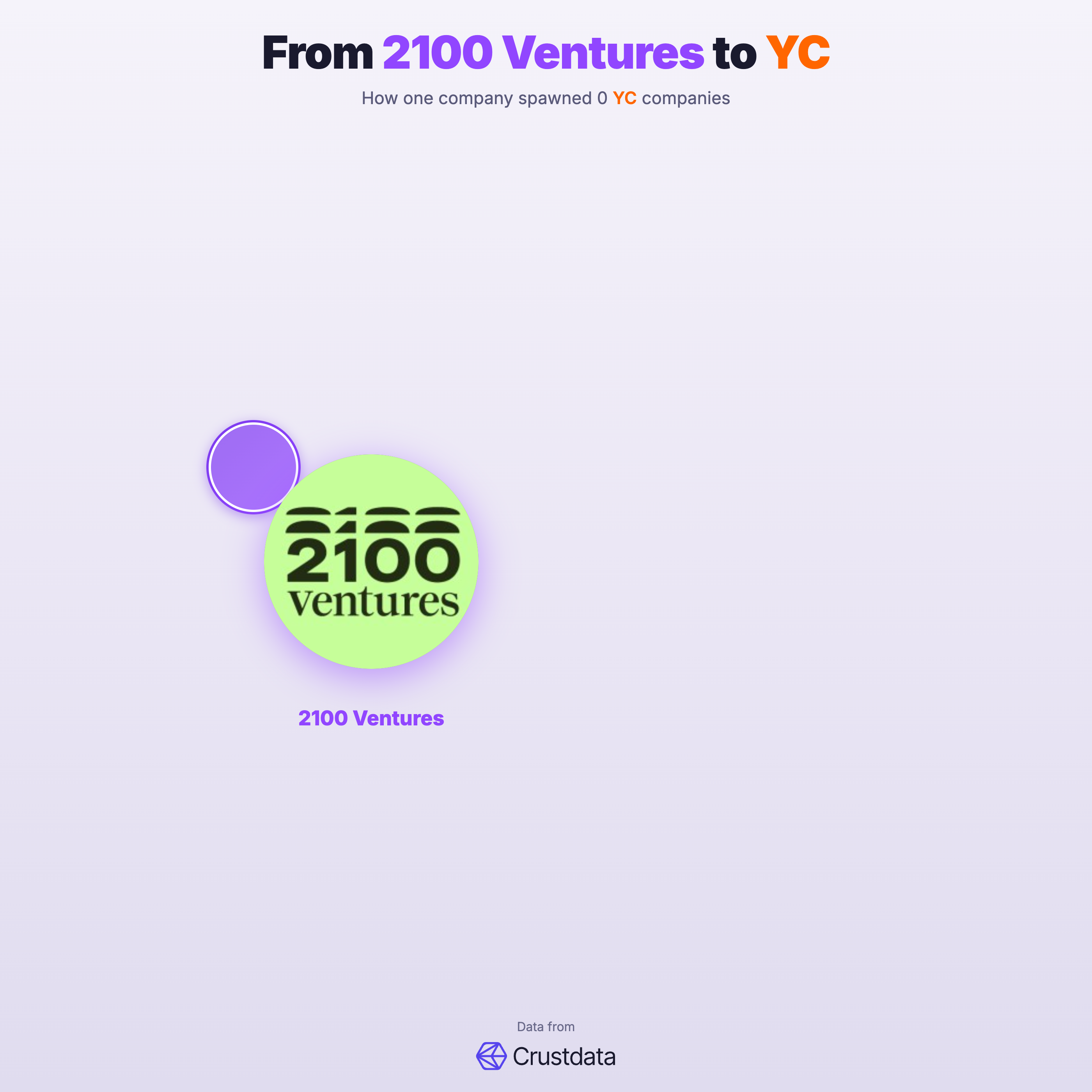 2100 Ventures Founder Genealogy Tree - YC Alumni Startups